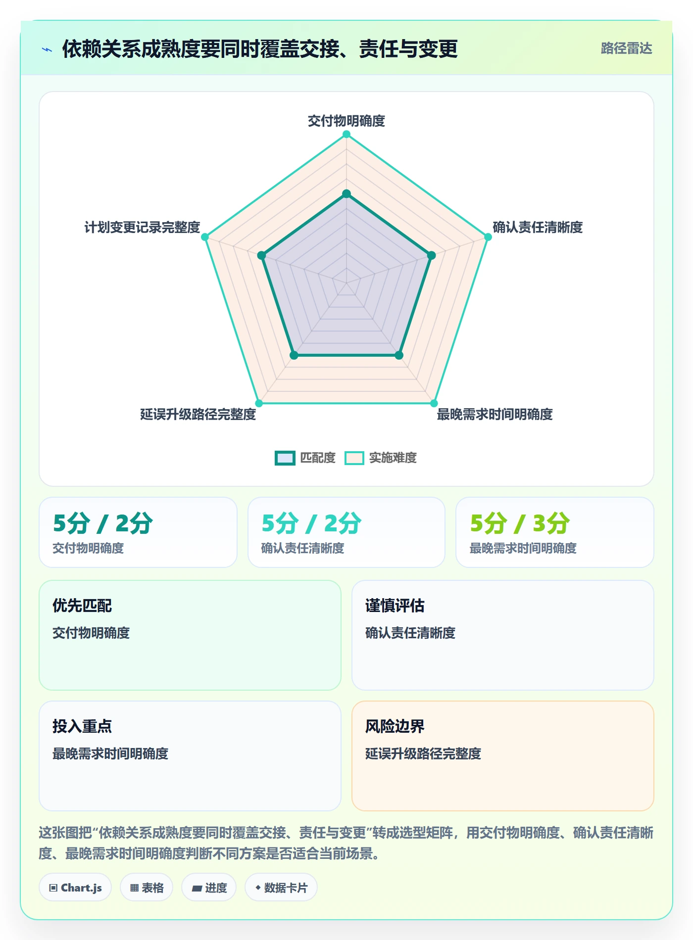 依赖关系管理指南：实施团队如何做好甘特图，实操方法全流程