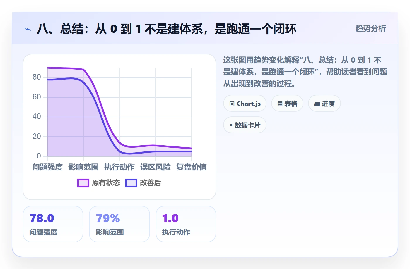 八、总结:从 0 到 1 不是建体系,是跑通一个闭环