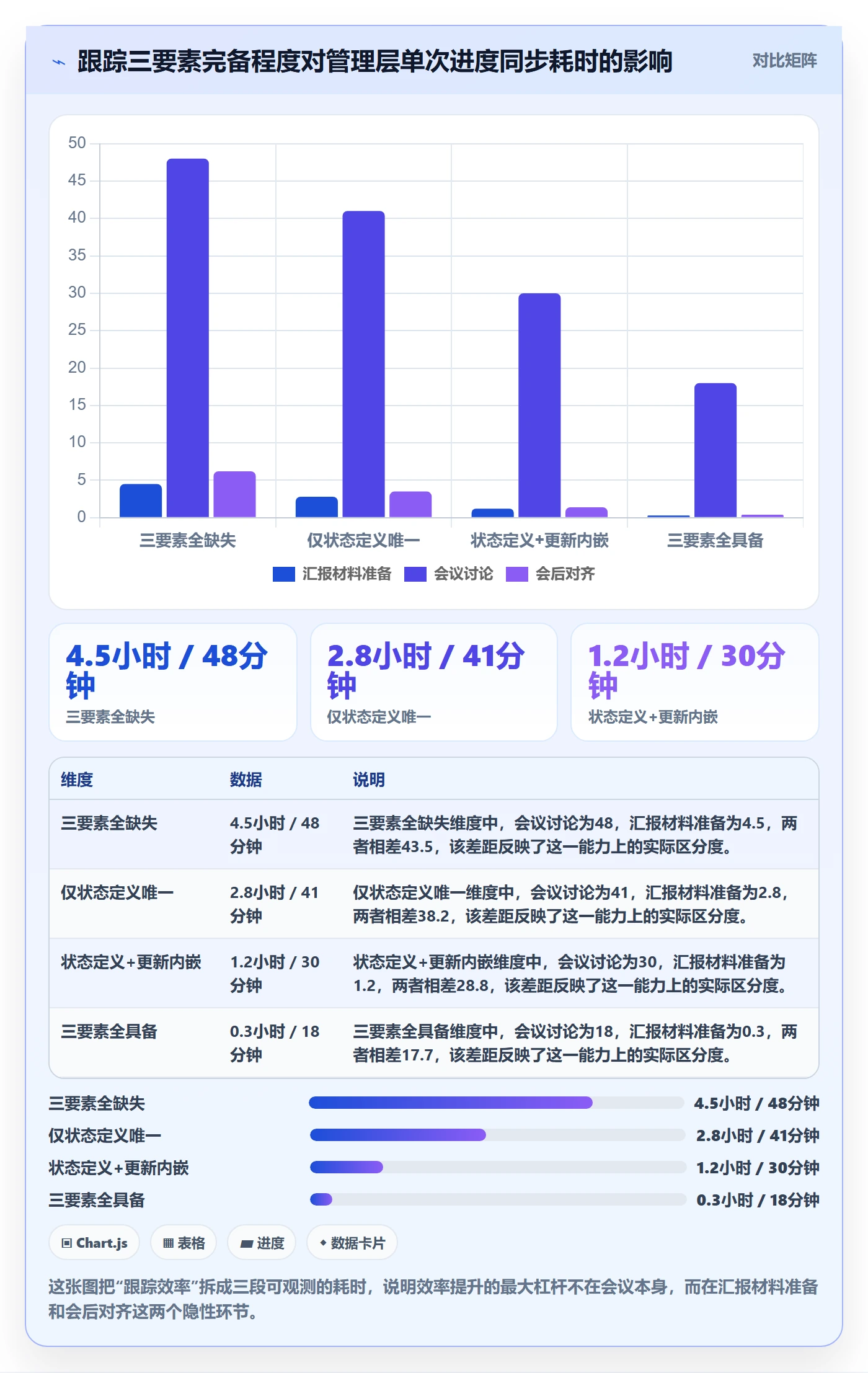 跟踪最佳实践：管理层进度跟踪效率提升，常见问题