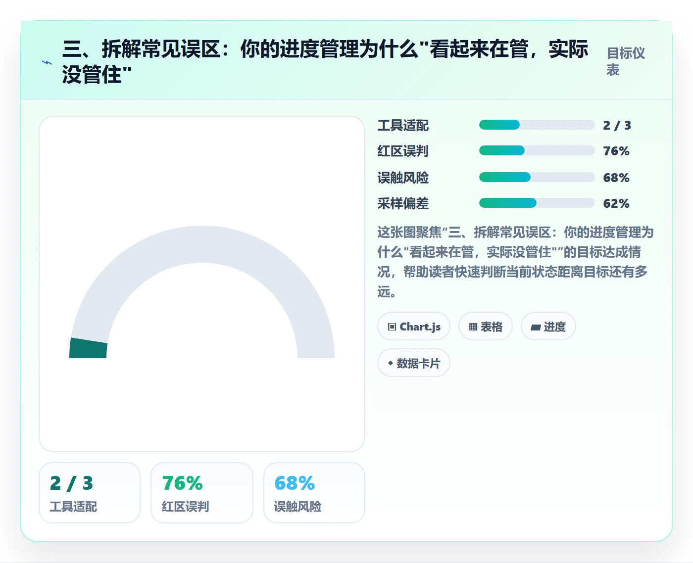 三、拆解常见误区:你的进度管理为什么"看起来在管,实际没管住"