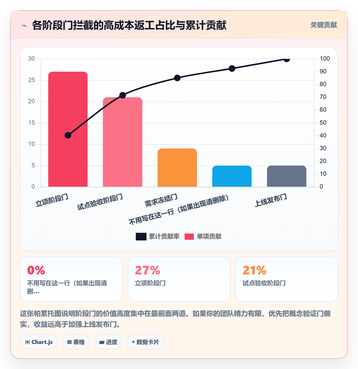阶段怎么做？跨部门团队实操方法：项目阶段从0到1