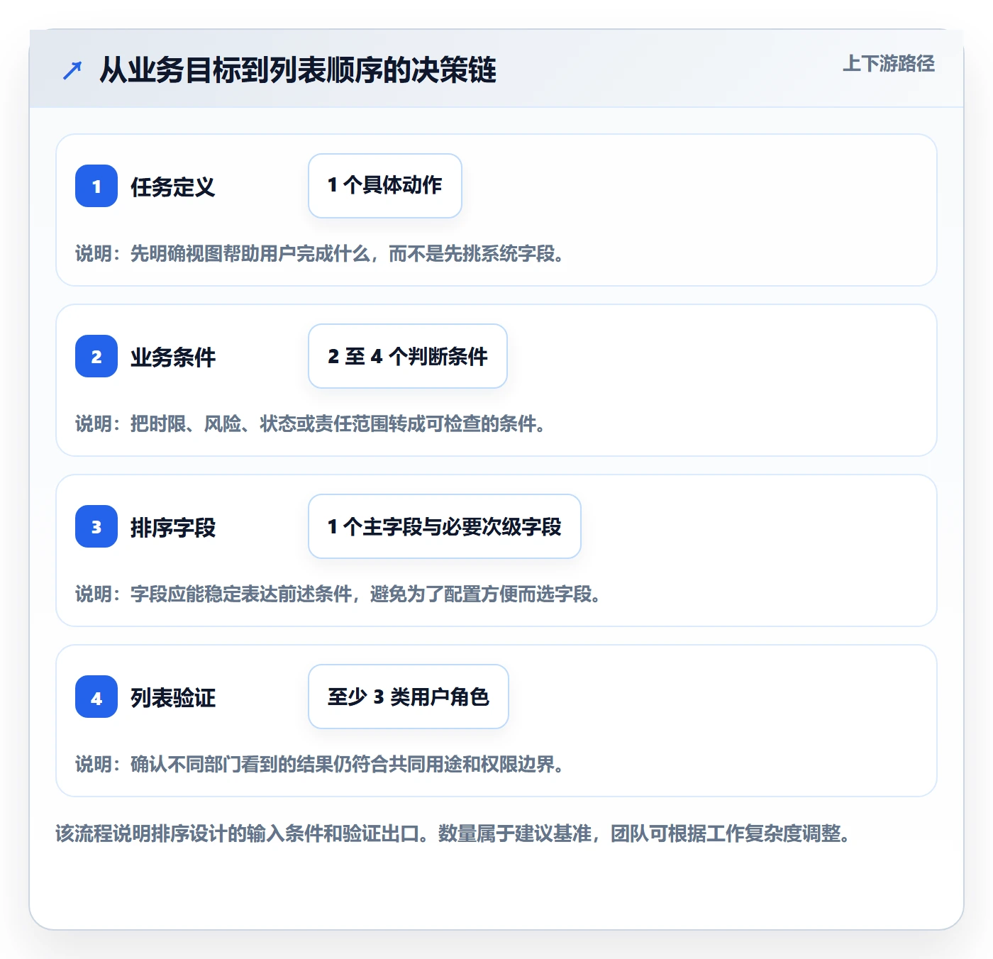 排序最佳实践:跨部门团队列表视图制度设计,常见问题