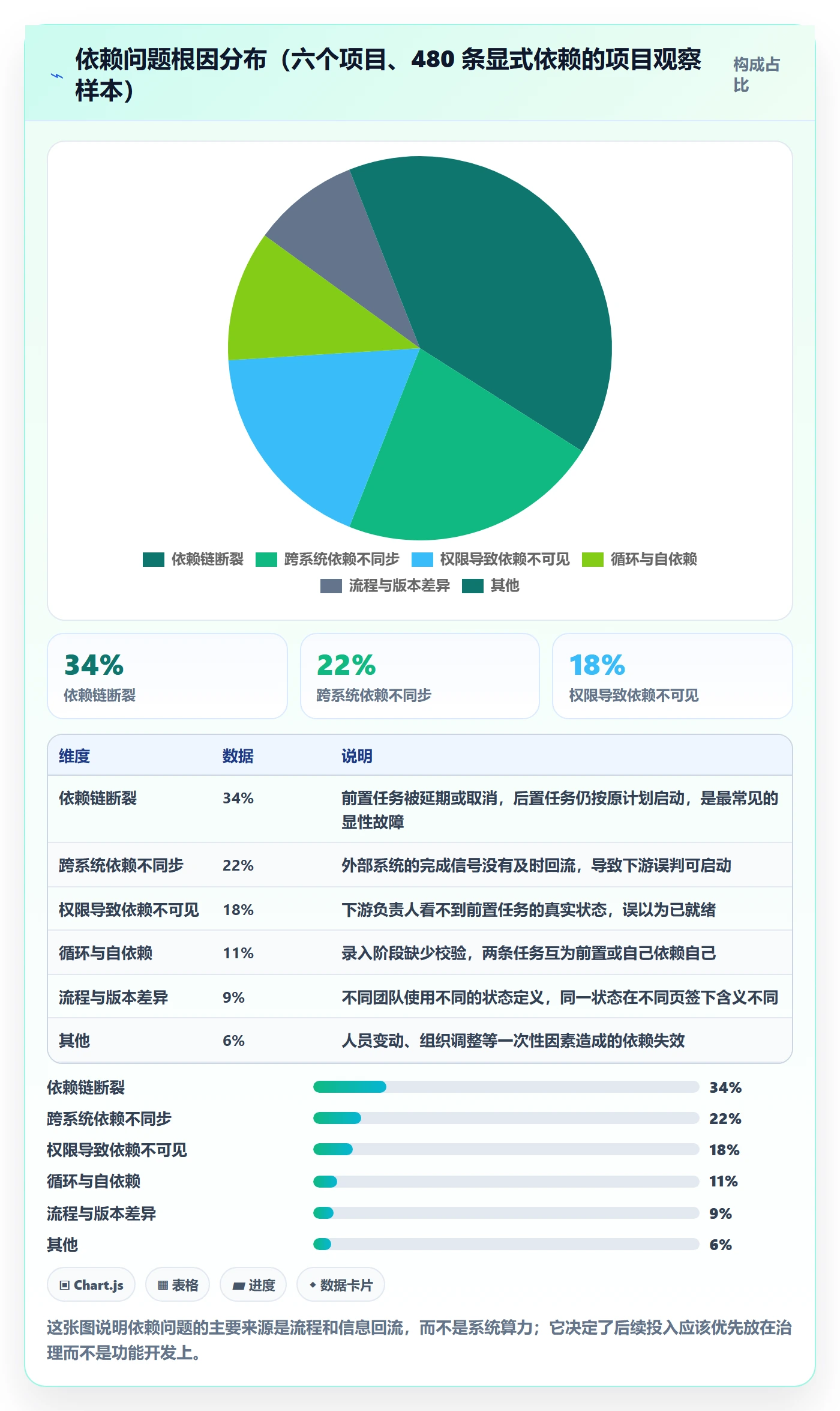 SF最佳实践:项目负责人任务依赖流程优化,常见问题