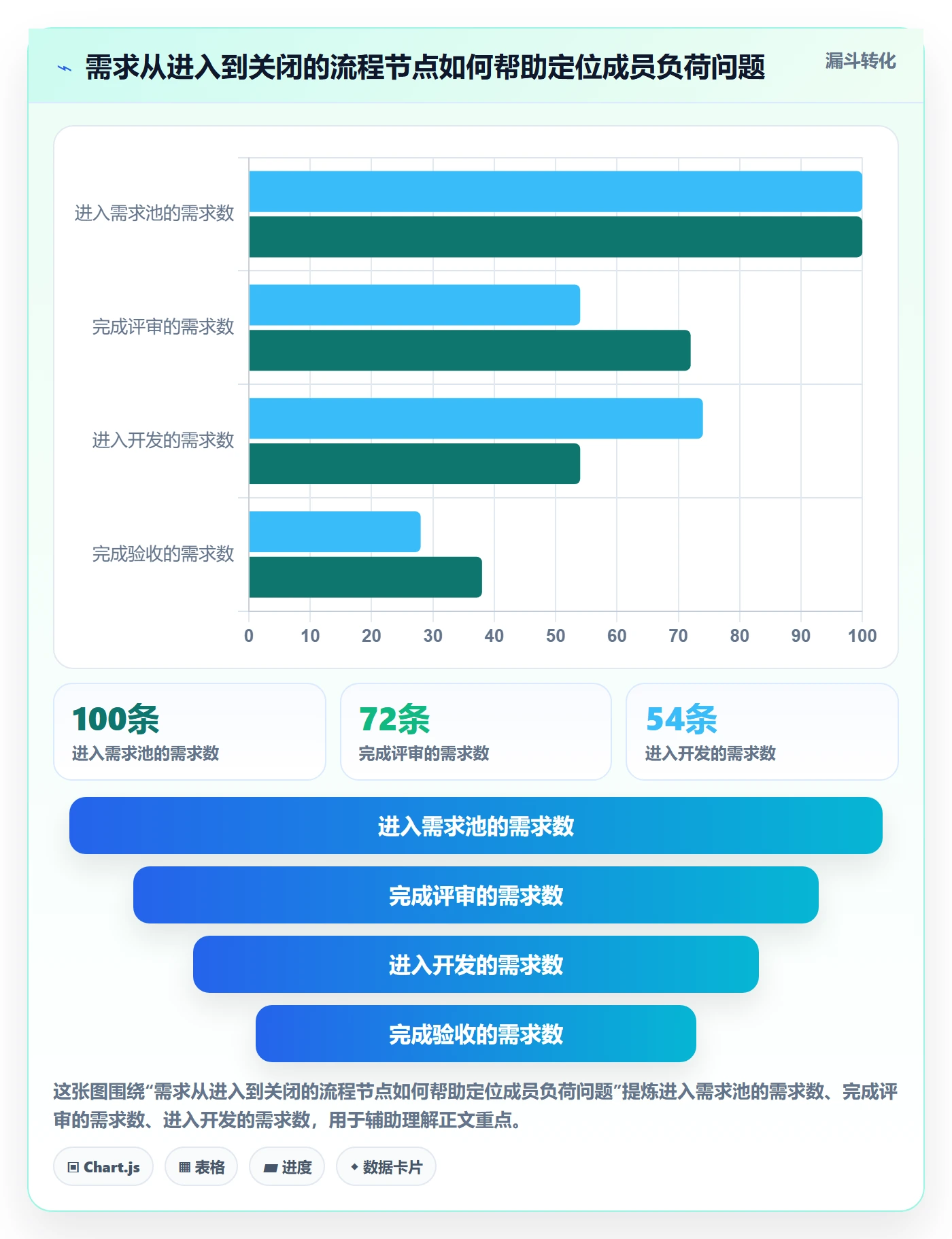 需求管理需求教程：项目成员数据分析，避坑指南
