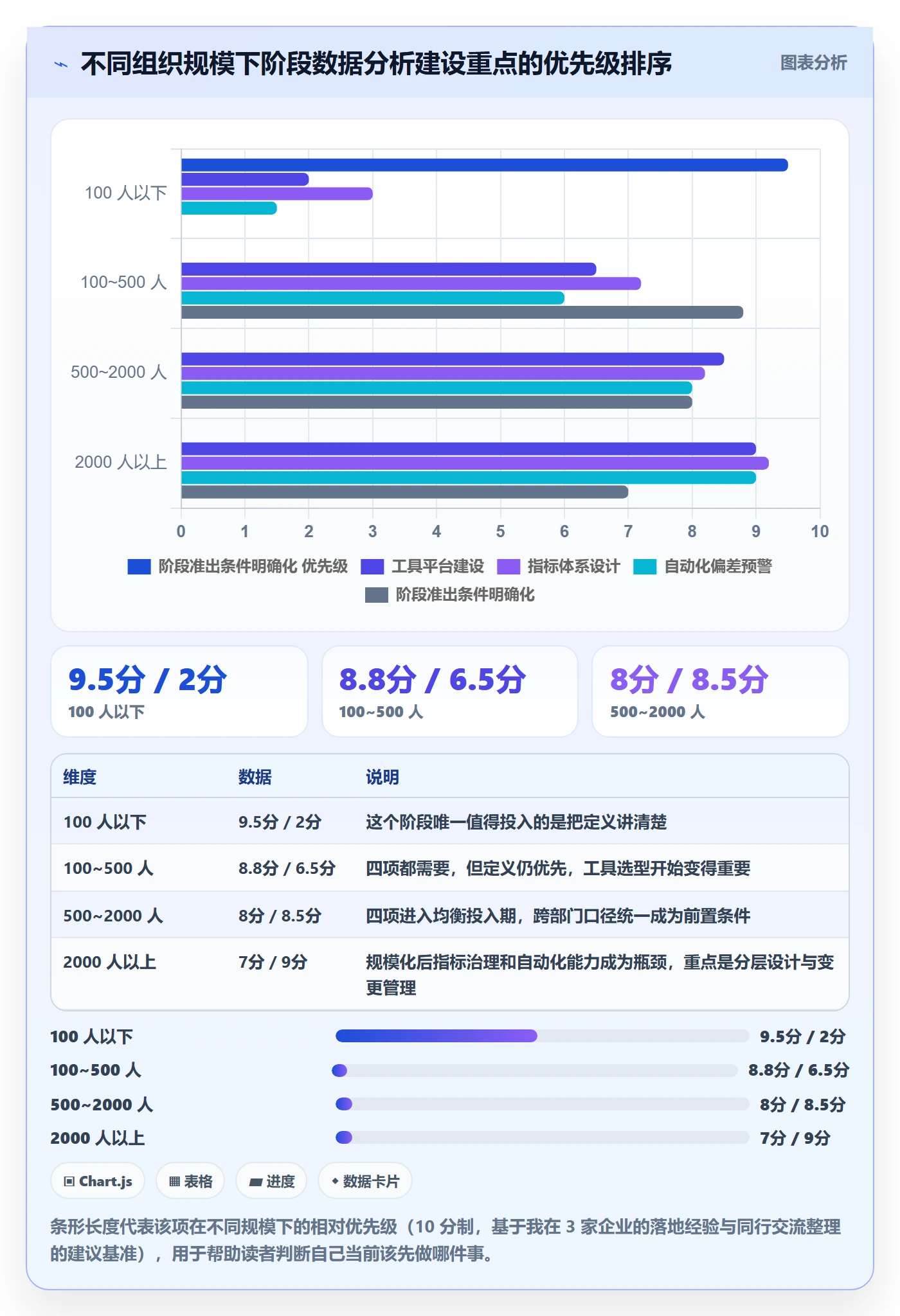 阶段落地方案：管理层开展项目阶段的数据分析案例解析