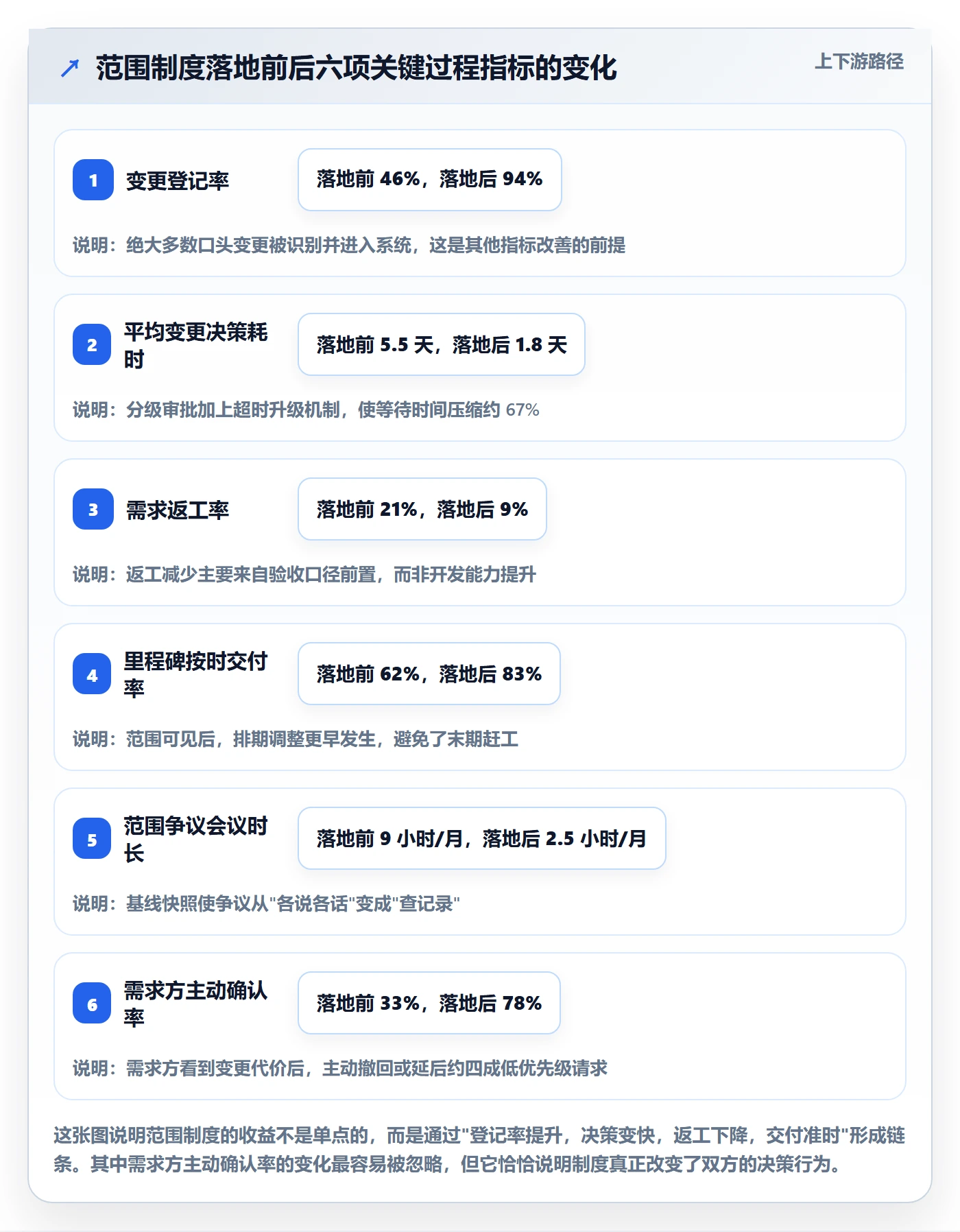 交付范围最佳实践:项目负责人项目范围制度设计,常见问题