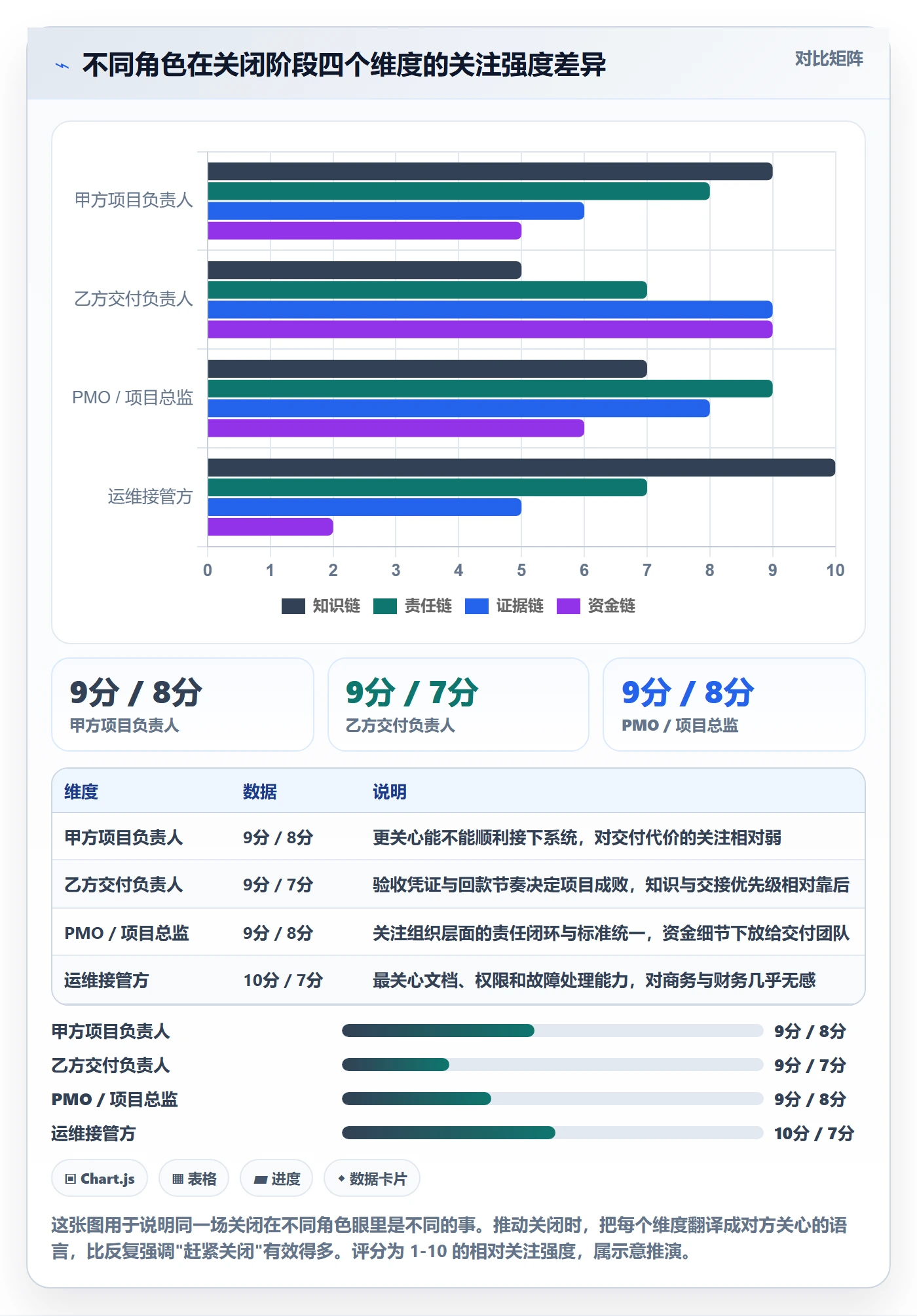 关闭最佳实践:项目负责人任务执行风险控制,常见问题