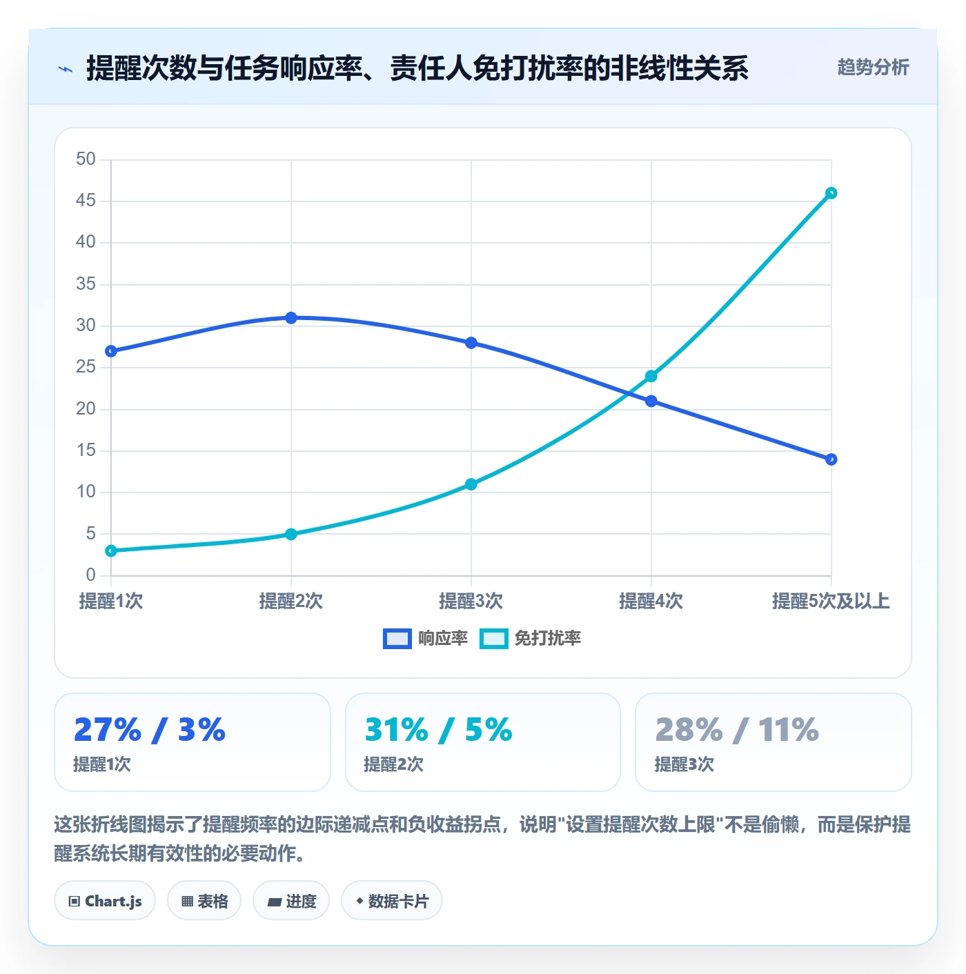 消息通知落地方案:PMO开展任务提醒的数据分析案例解析