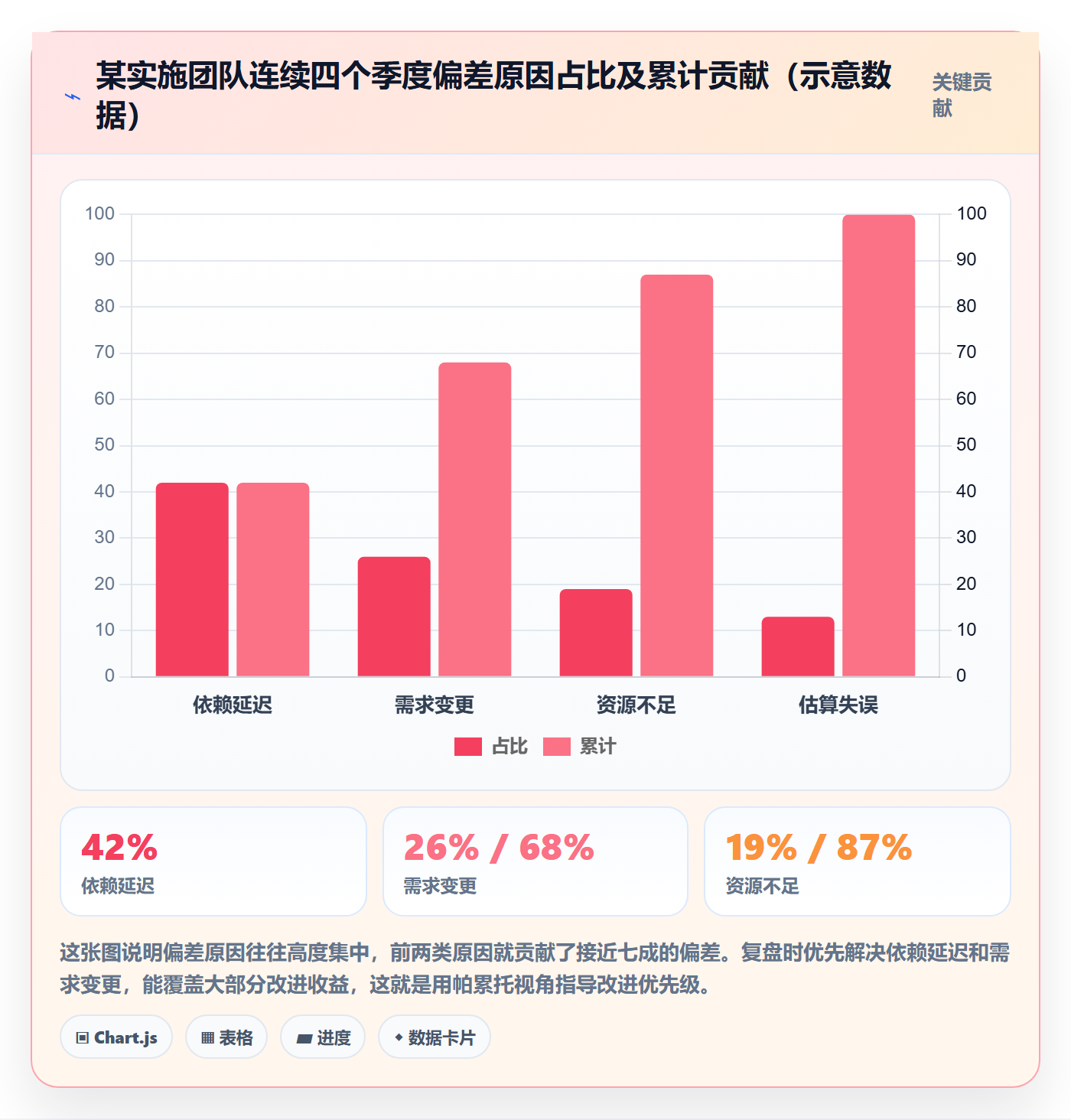 项目进度最佳实践:实施团队进度管理数据分析,常见问题