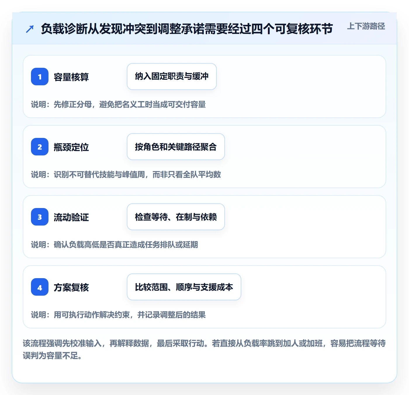 工作负载流程与规范:项目负责人资源负载数据分析关键指标