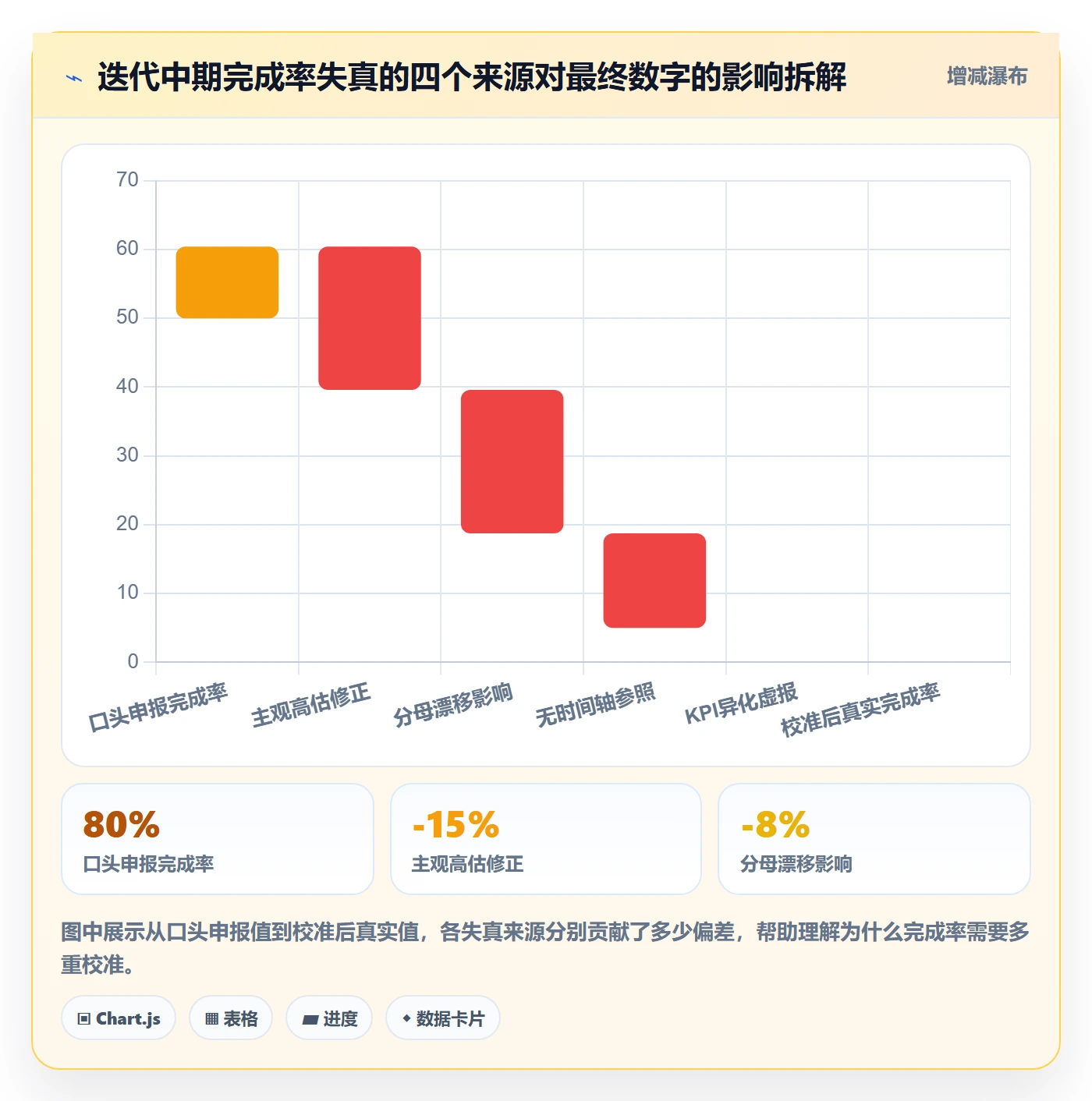完成率怎么做？产品经理数据分析：进度管理从0到1