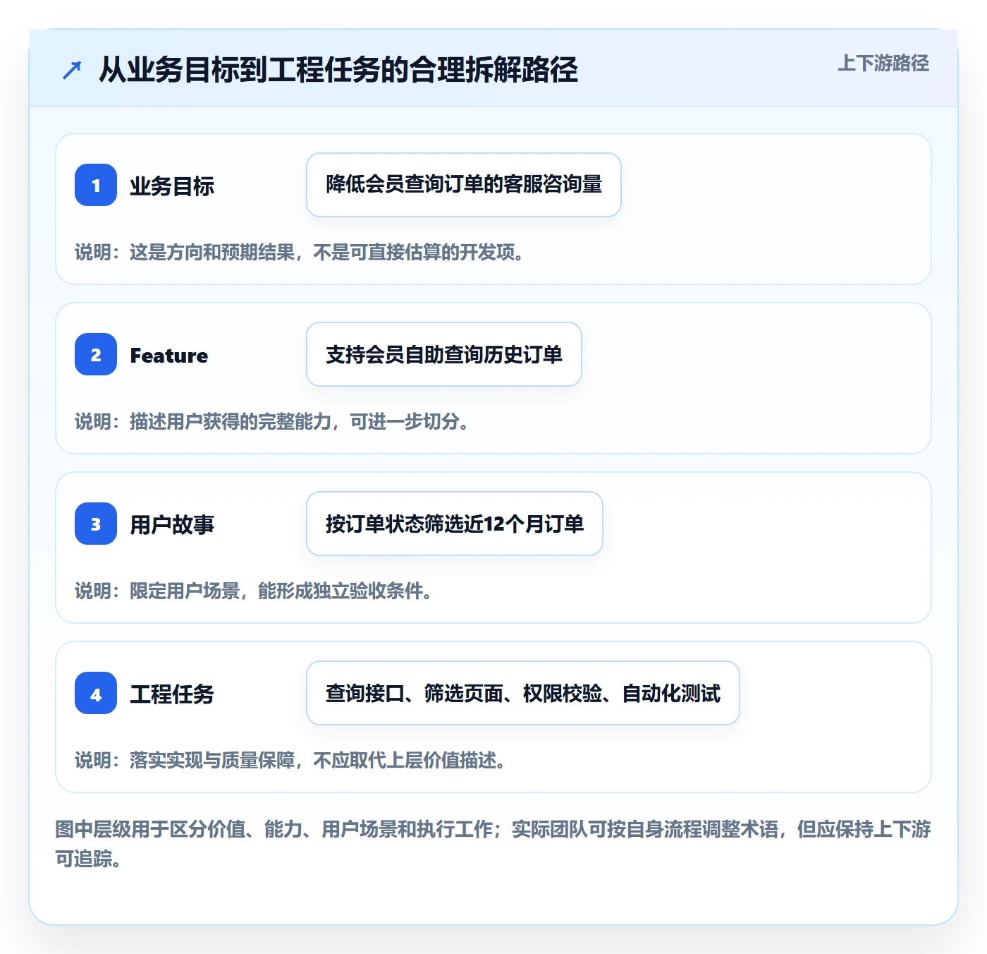 敏捷项目Feature教程：研发团队入门指南，避坑指南