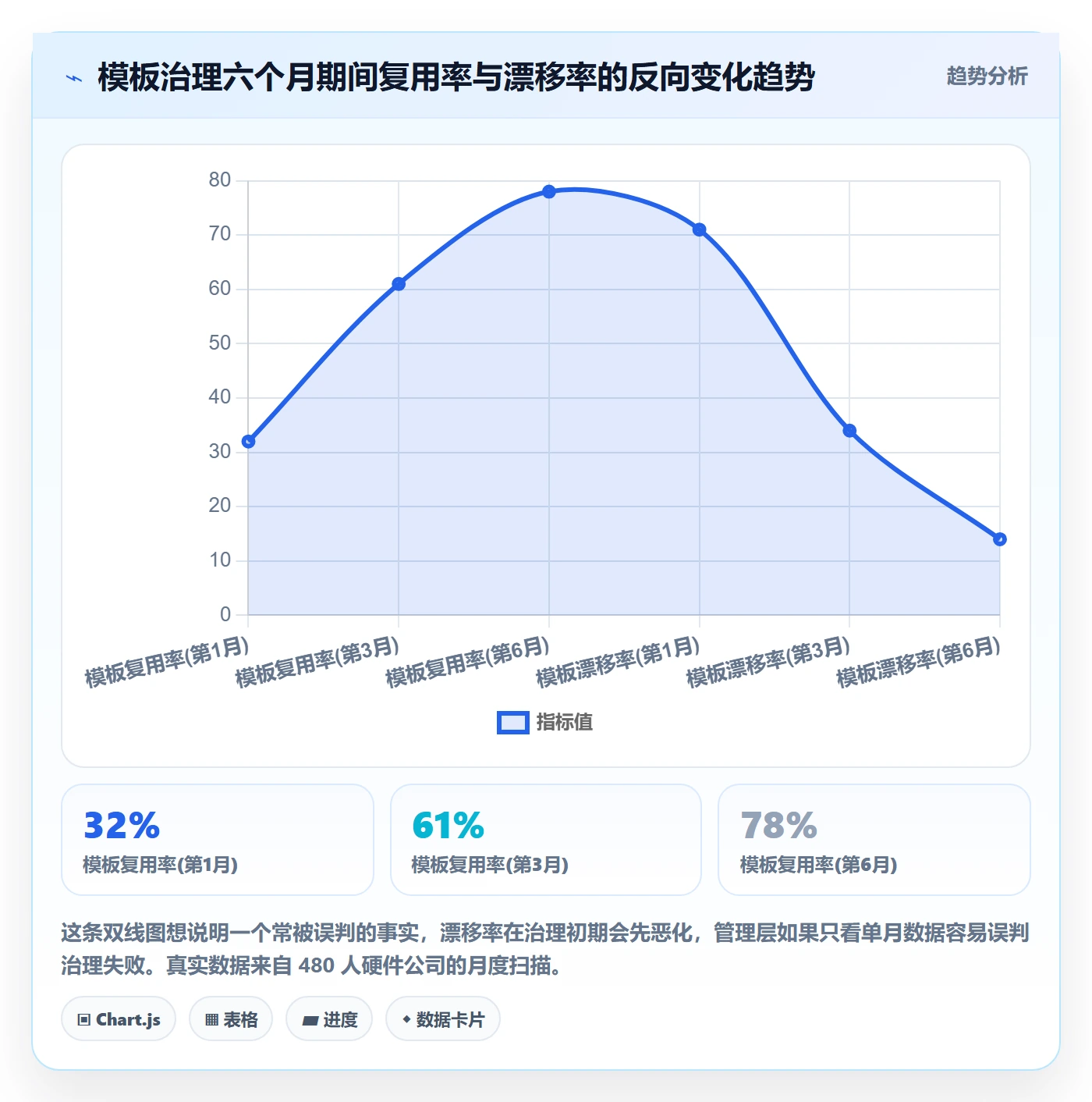 复制项目流程与规范:管理层项目模板效率提升关键指标