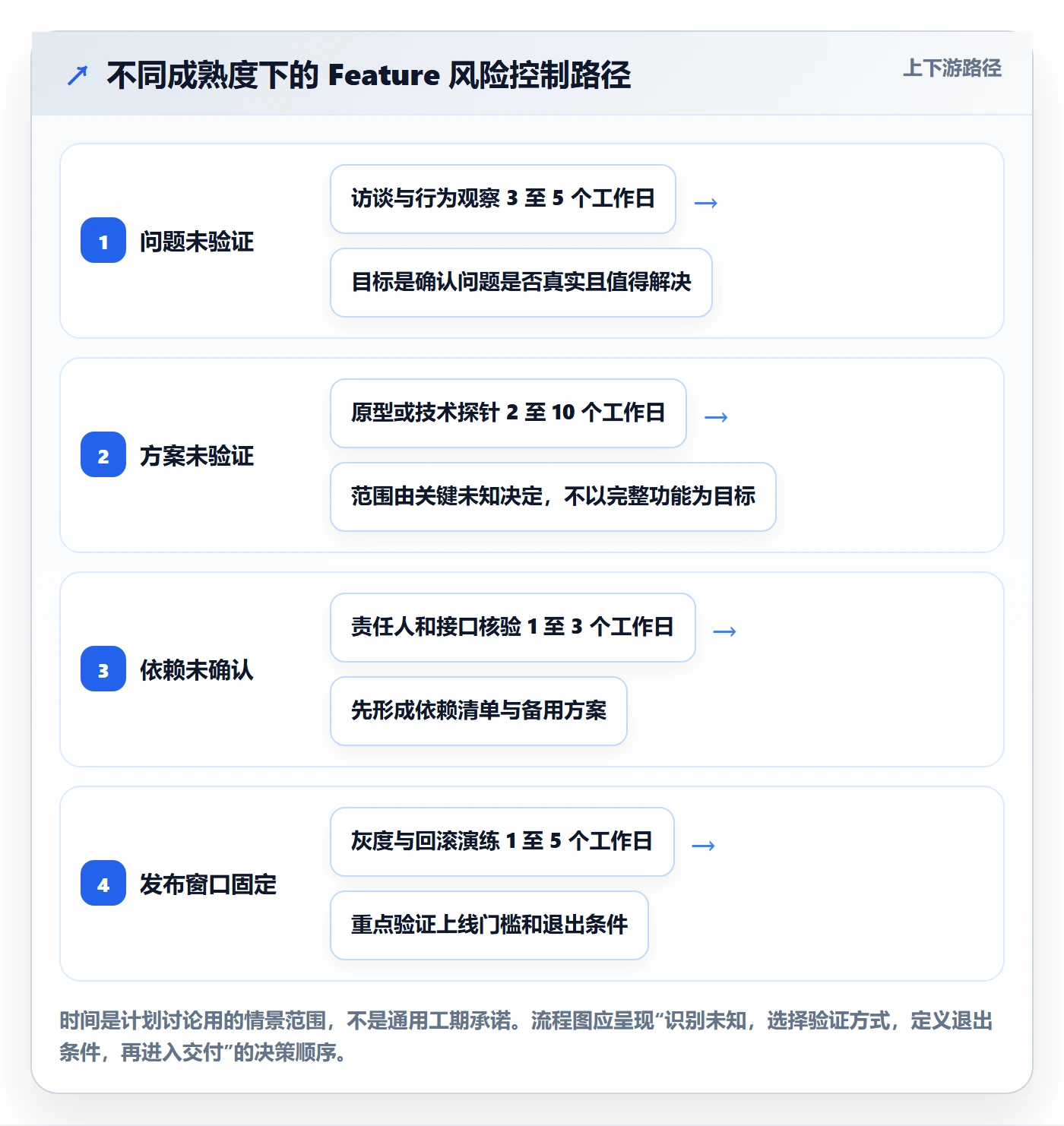 敏捷项目Feature教程:产品经理风险控制,避坑指南