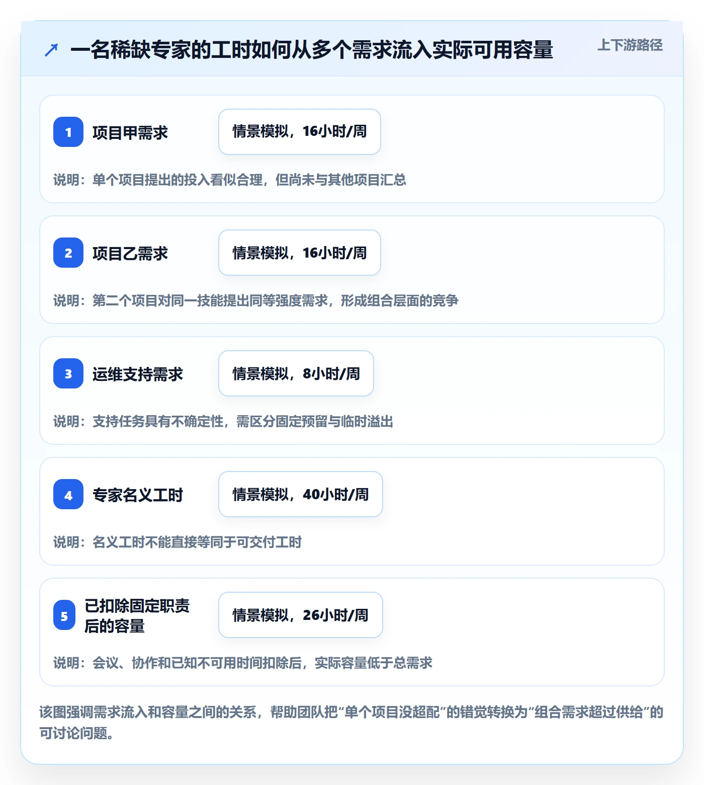 资源分配落地方案:项目经理开展资源管理的入门指南案例解析