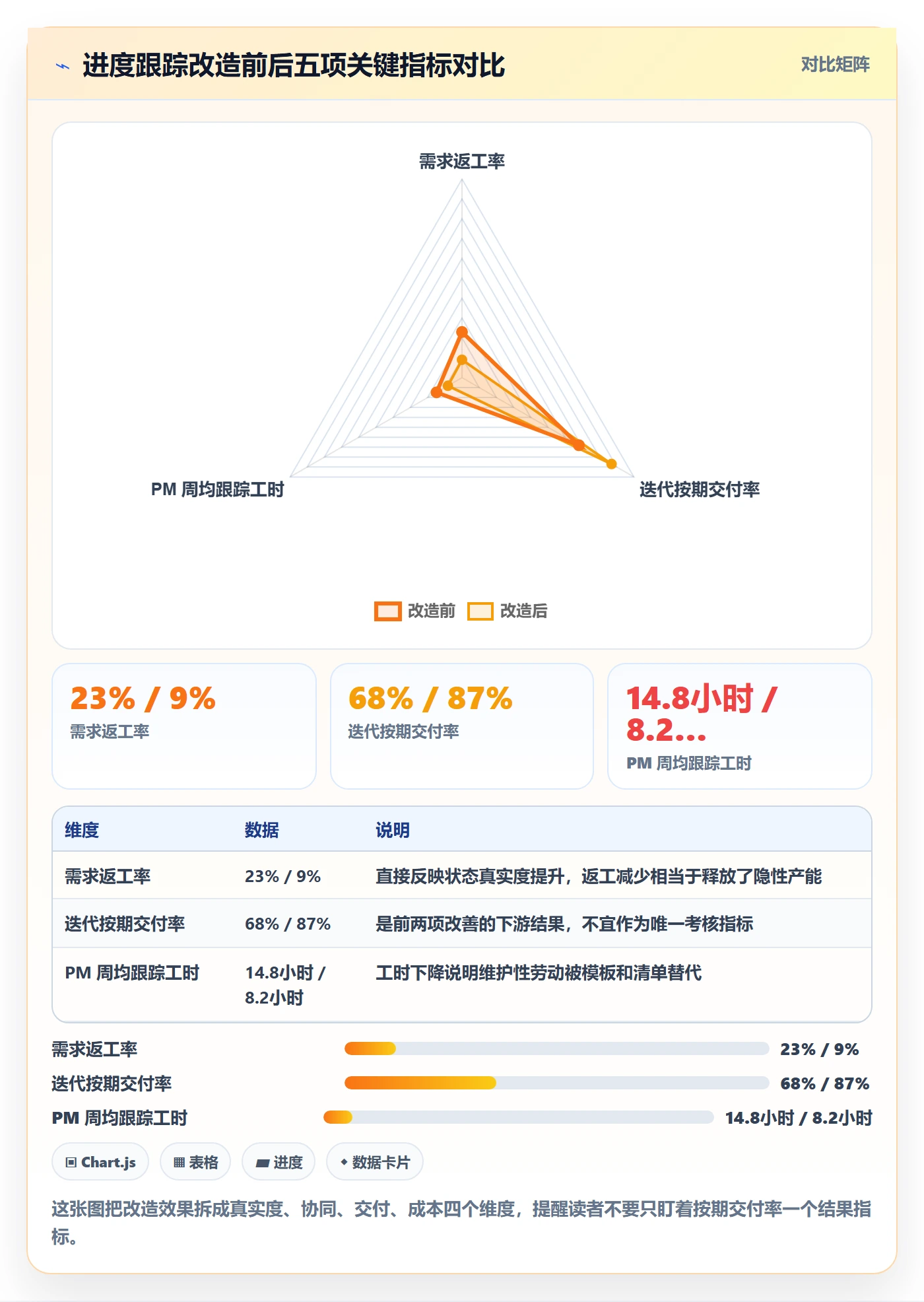 动态实操方法:产品经理提升进度跟踪效率的效率提升方法与模板