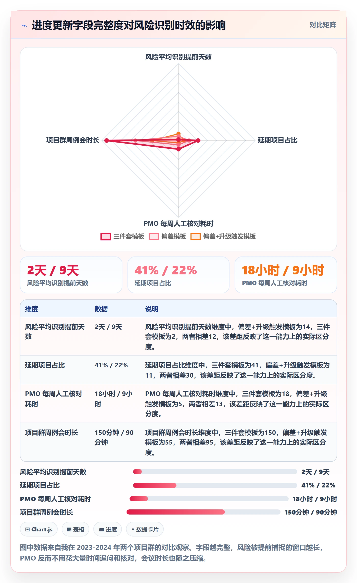 进度更新怎么做？PMO风险控制：进度管理从0到1