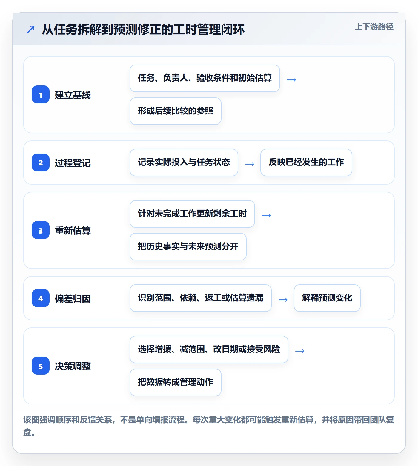 剩余工时怎么做？项目负责人入门指南：工时管理从0到1