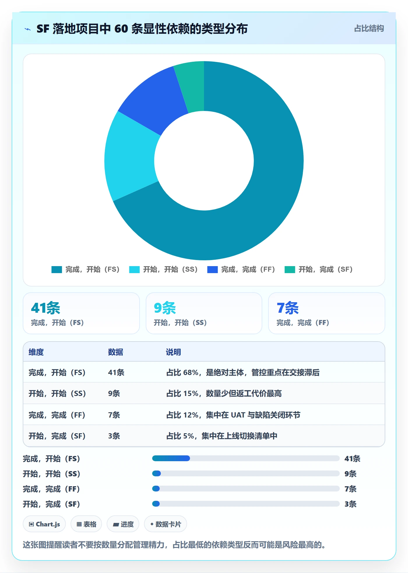 SF落地方案:项目负责人开展任务依赖的落地方案案例解析