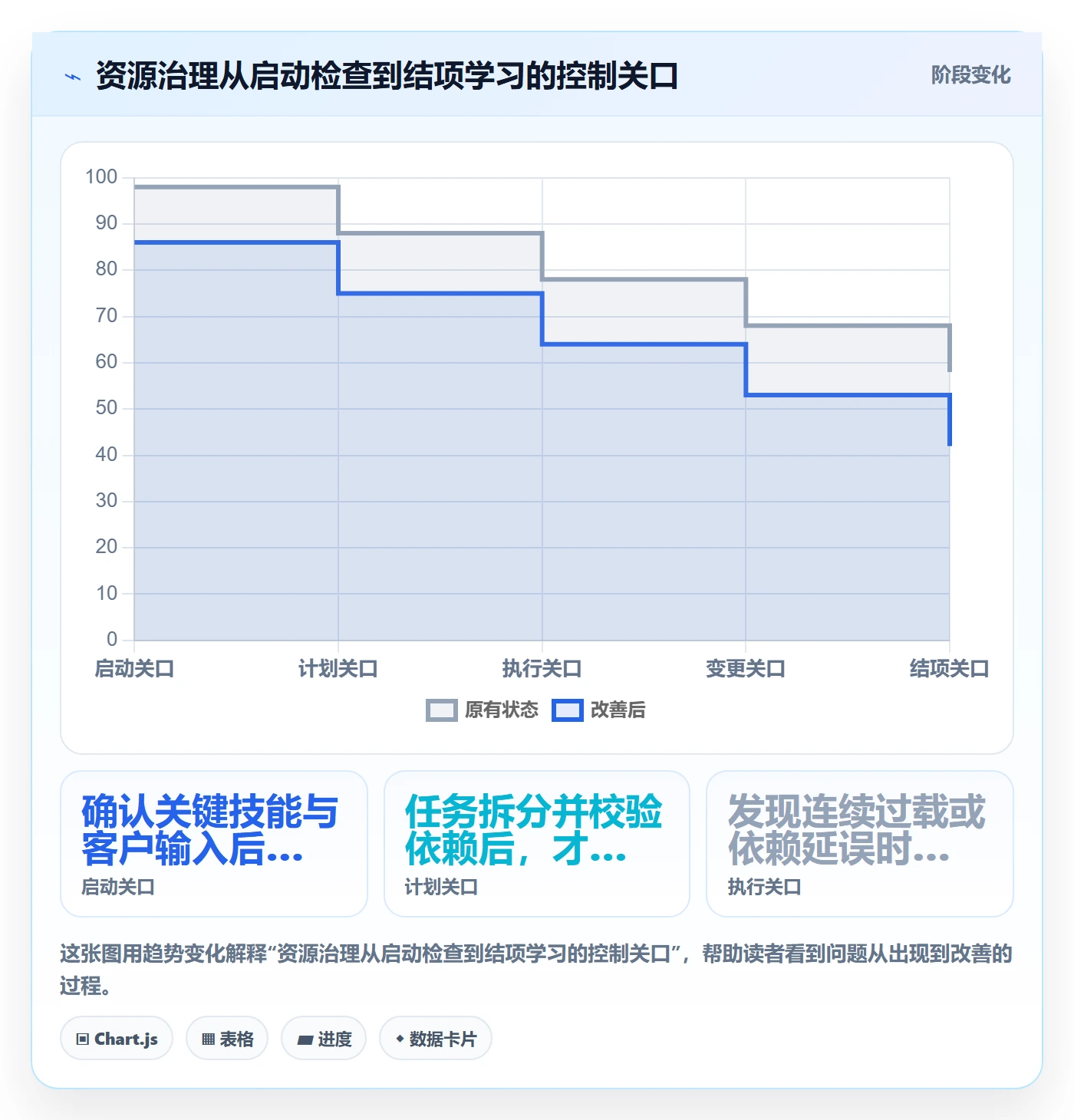 技能最佳实践:实施团队资源管理风险控制,常见问题