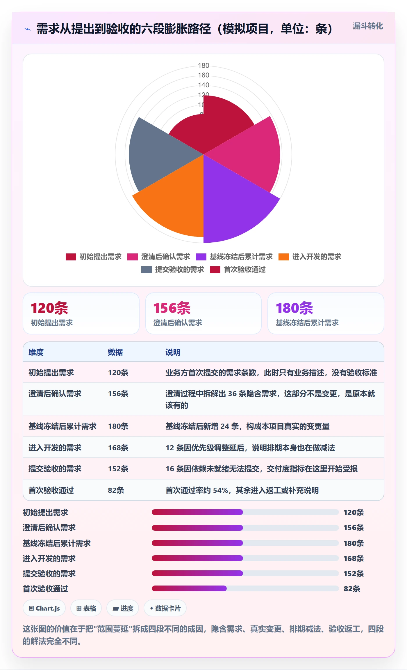 范围实操方法：项目经理提升项目范围效率的数据分析方法与模板