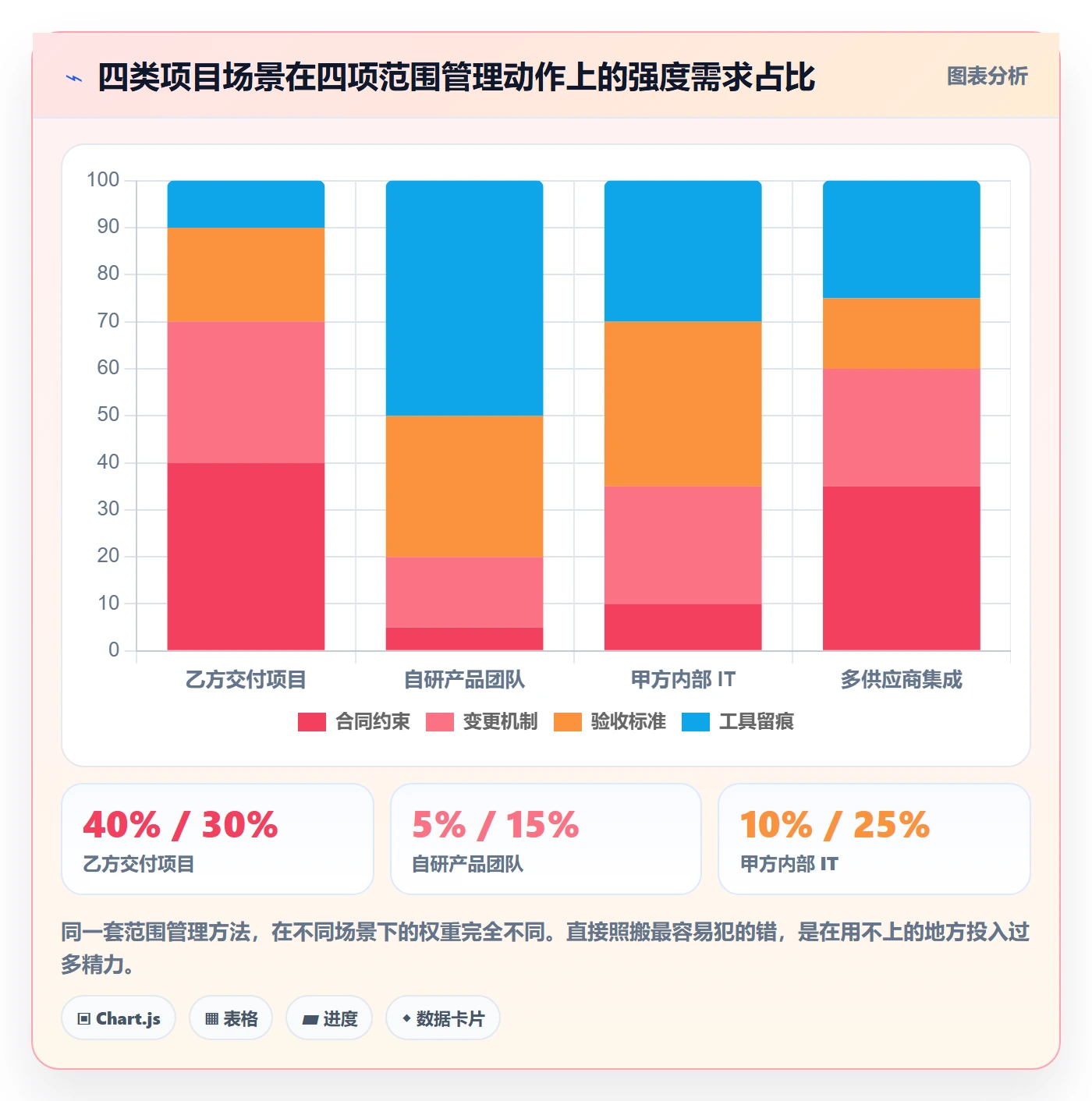 Scope管理方法大全:项目负责人项目范围实操方法落地清单
