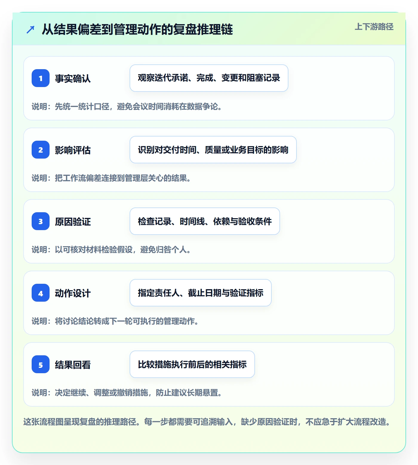 迭代复盘实操方法：管理层提升迭代管理效率的落地方案方法与模板