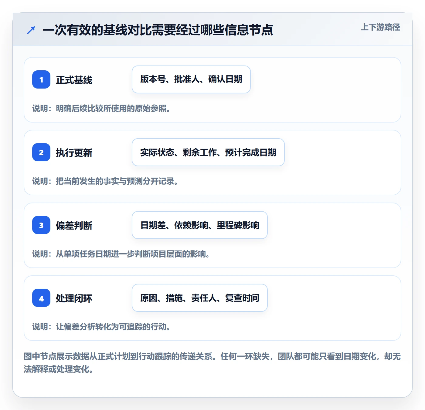 甘特图如何做好基线对比？项目成员制度设计与操作步骤