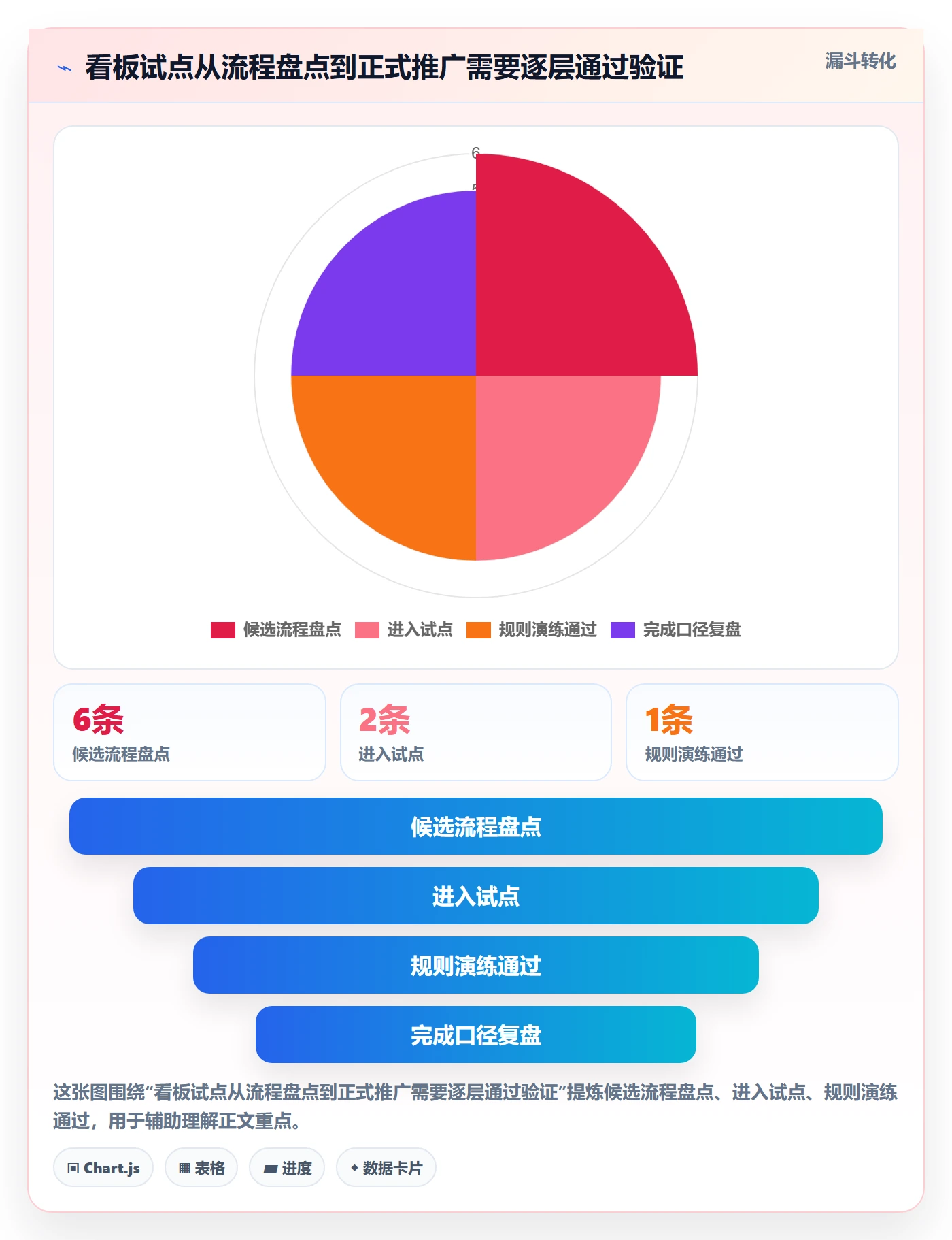 拖拽流程与规范:跨部门团队看板落地方案关键指标