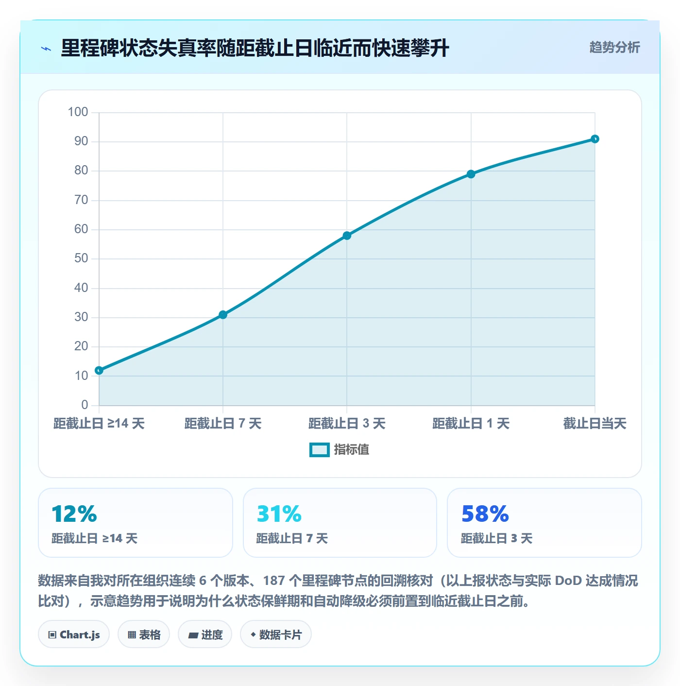 节点状态怎么做？项目负责人协同管理：里程碑从0到1