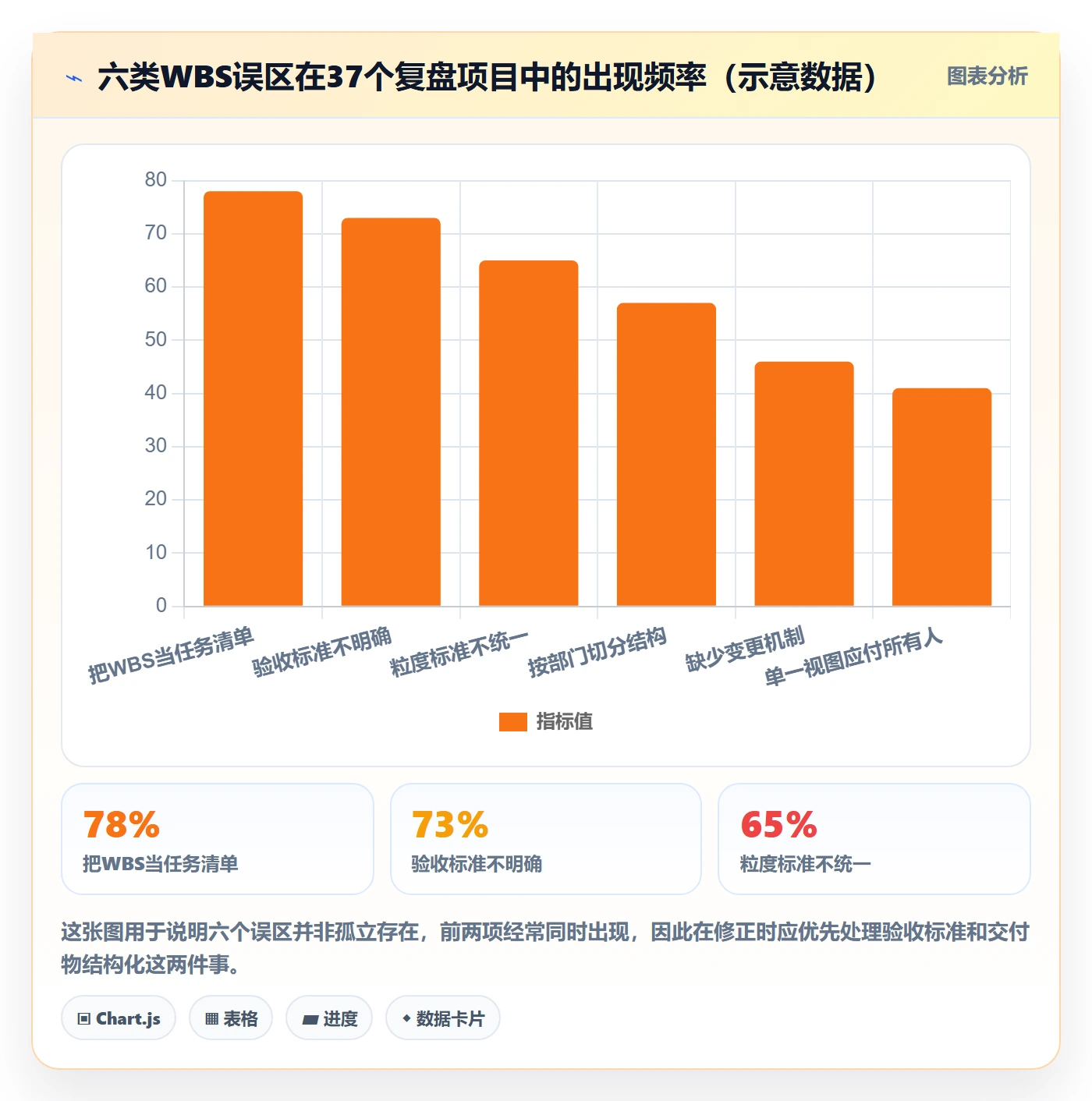 WBS最佳实践:跨部门团队项目范围流程优化,常见问题