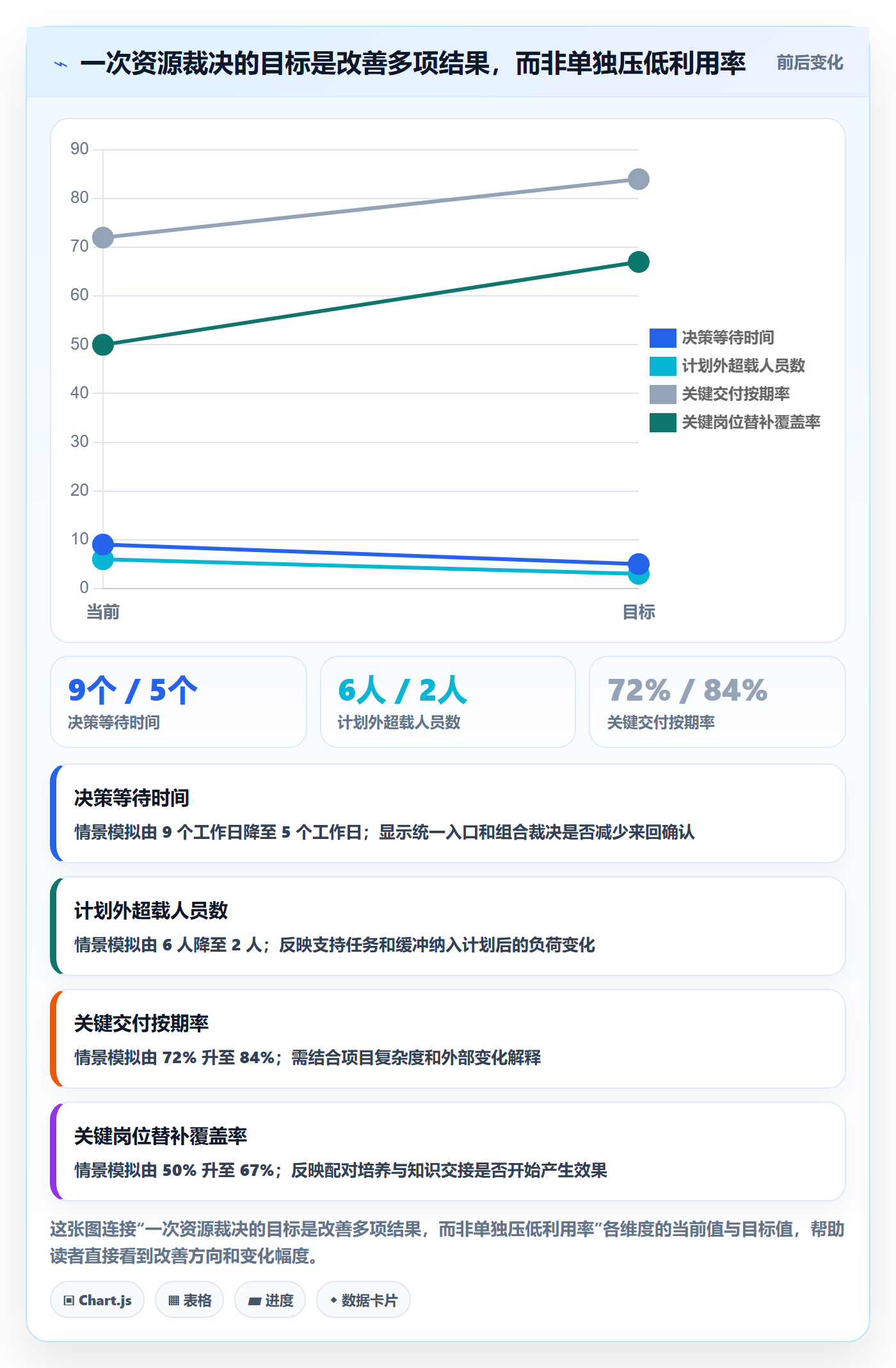 资源池流程与规范:管理层资源管理效率提升关键指标
