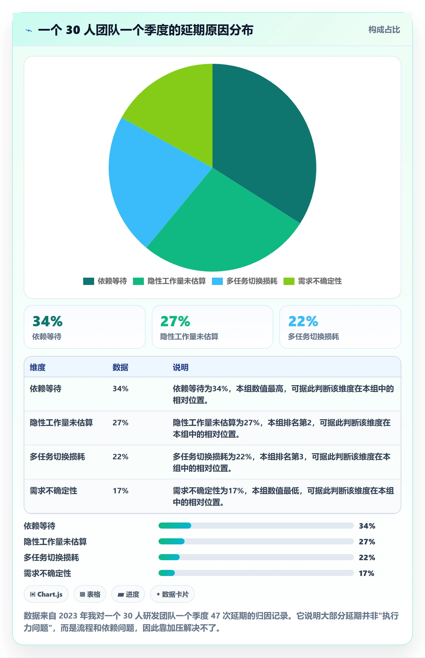 进展怎么做?研发团队协同管理:进度跟踪从0到1