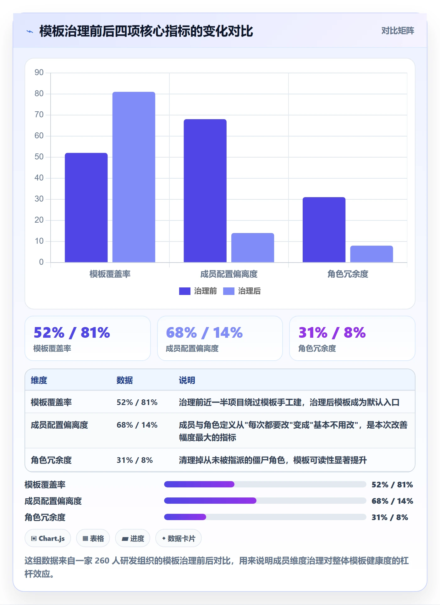 模板阶段最佳实践：项目成员项目模板数据分析，常见问题