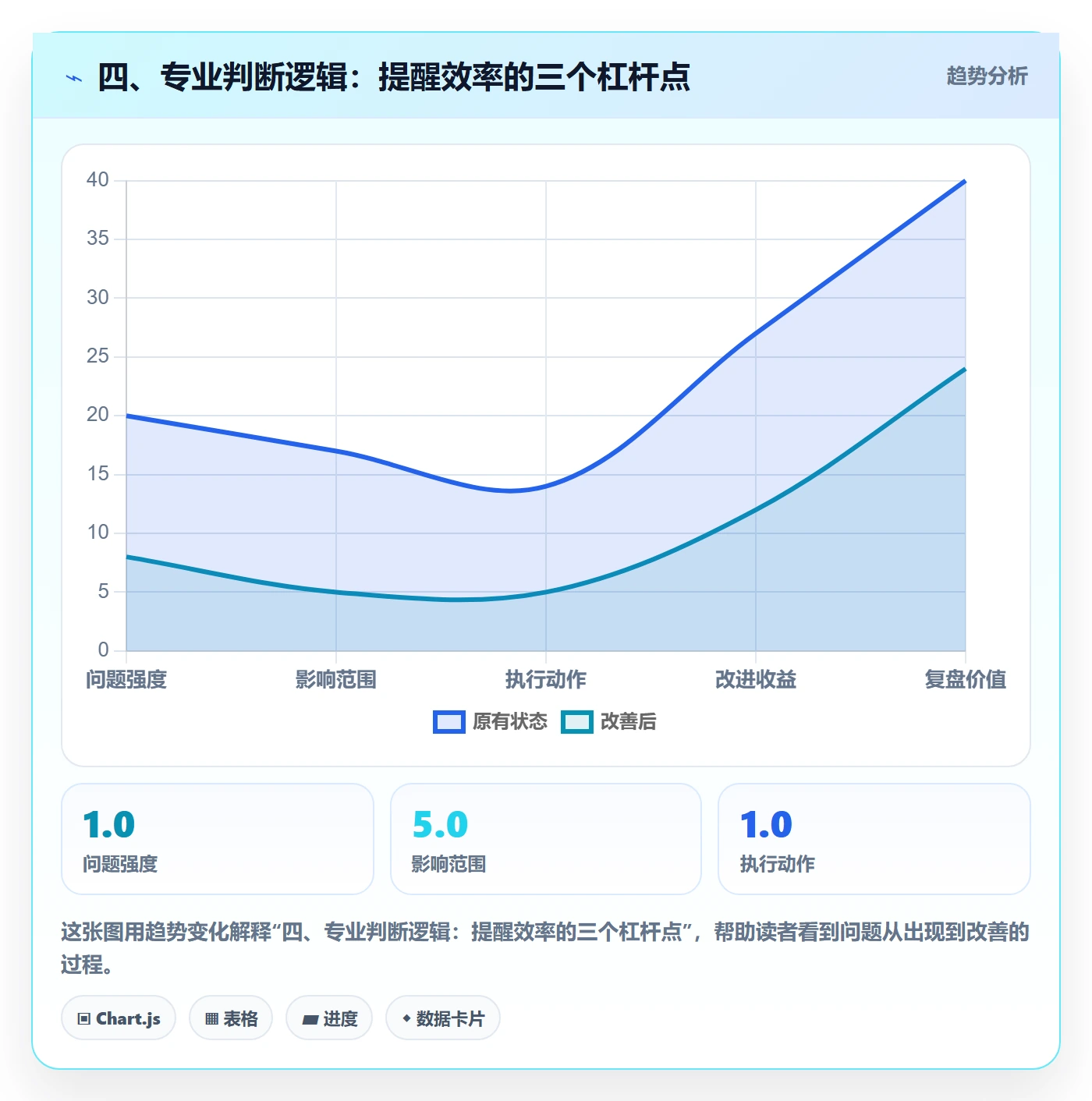 四、专业判断逻辑:提醒效率的三个杠杆点