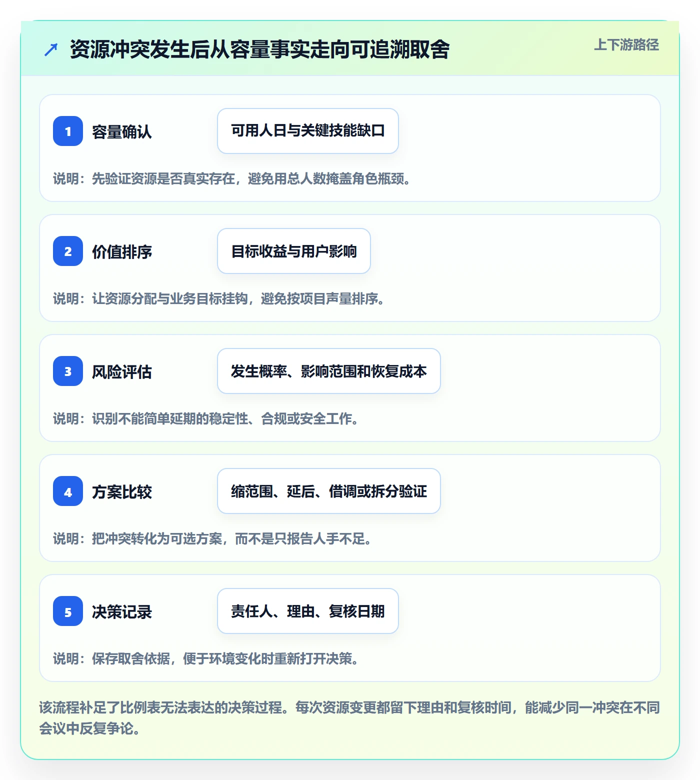 投入比例最佳实践:研发团队人力资源计划流程优化,常见问题