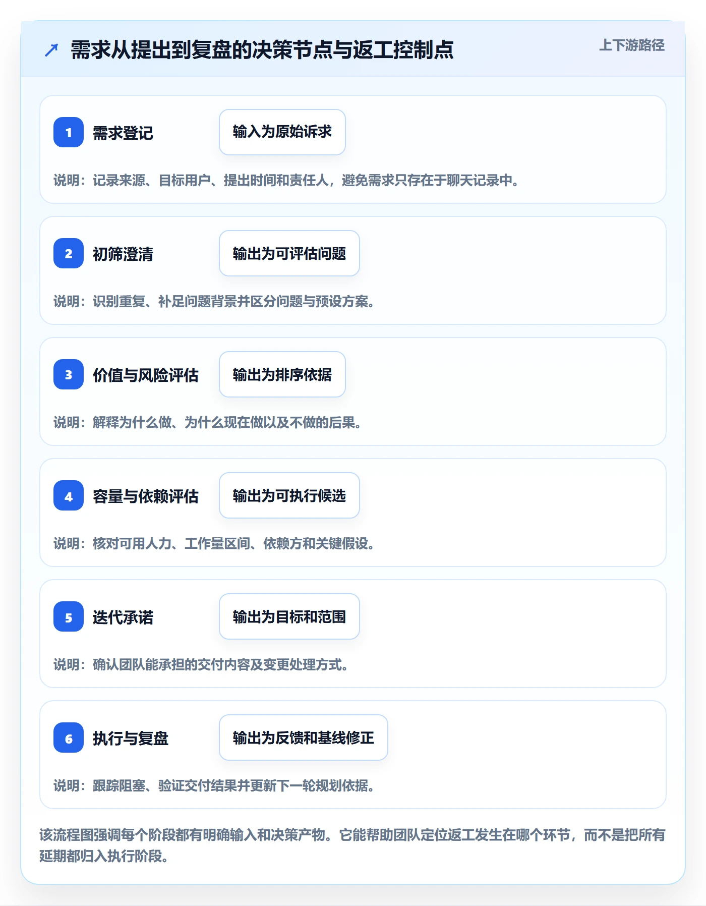 需求排期迭代规划全流程:研发团队制度设计与一文讲清