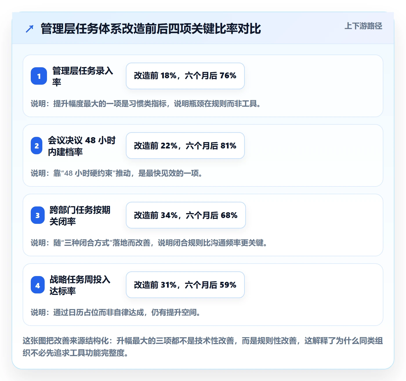 任务最佳实践:管理层任务管理最佳实践,常见问题