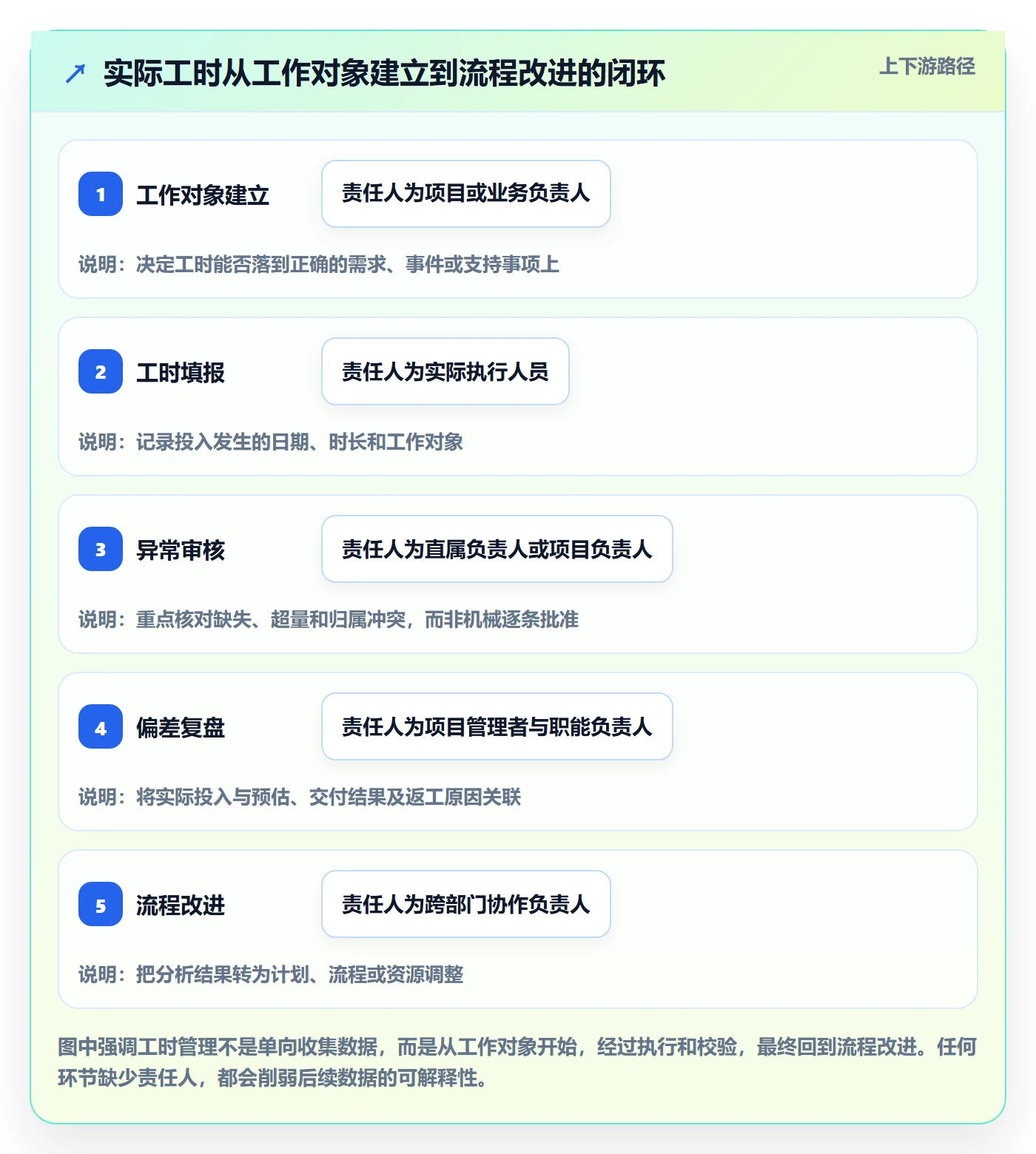 工时管理实际工时全流程：跨部门团队流程优化与一文讲清