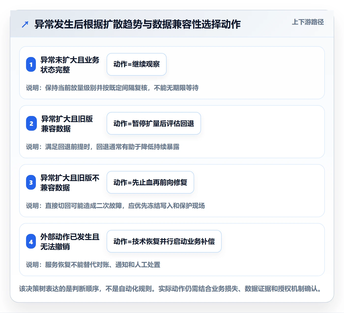 发布管理回滚教程:PMO风险控制,避坑指南