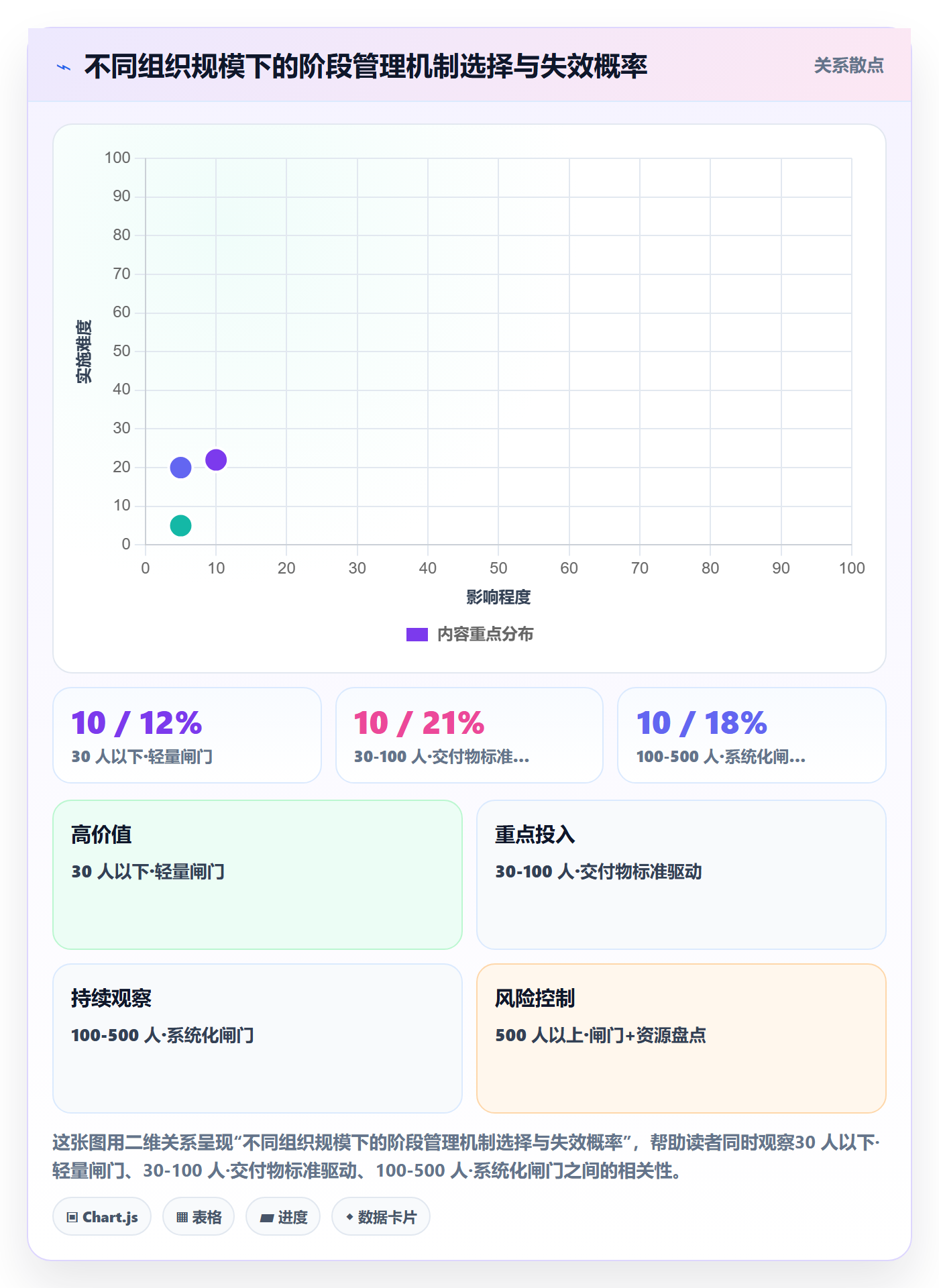 项目阶段管理方法大全：管理层项目阶段风险控制落地清单