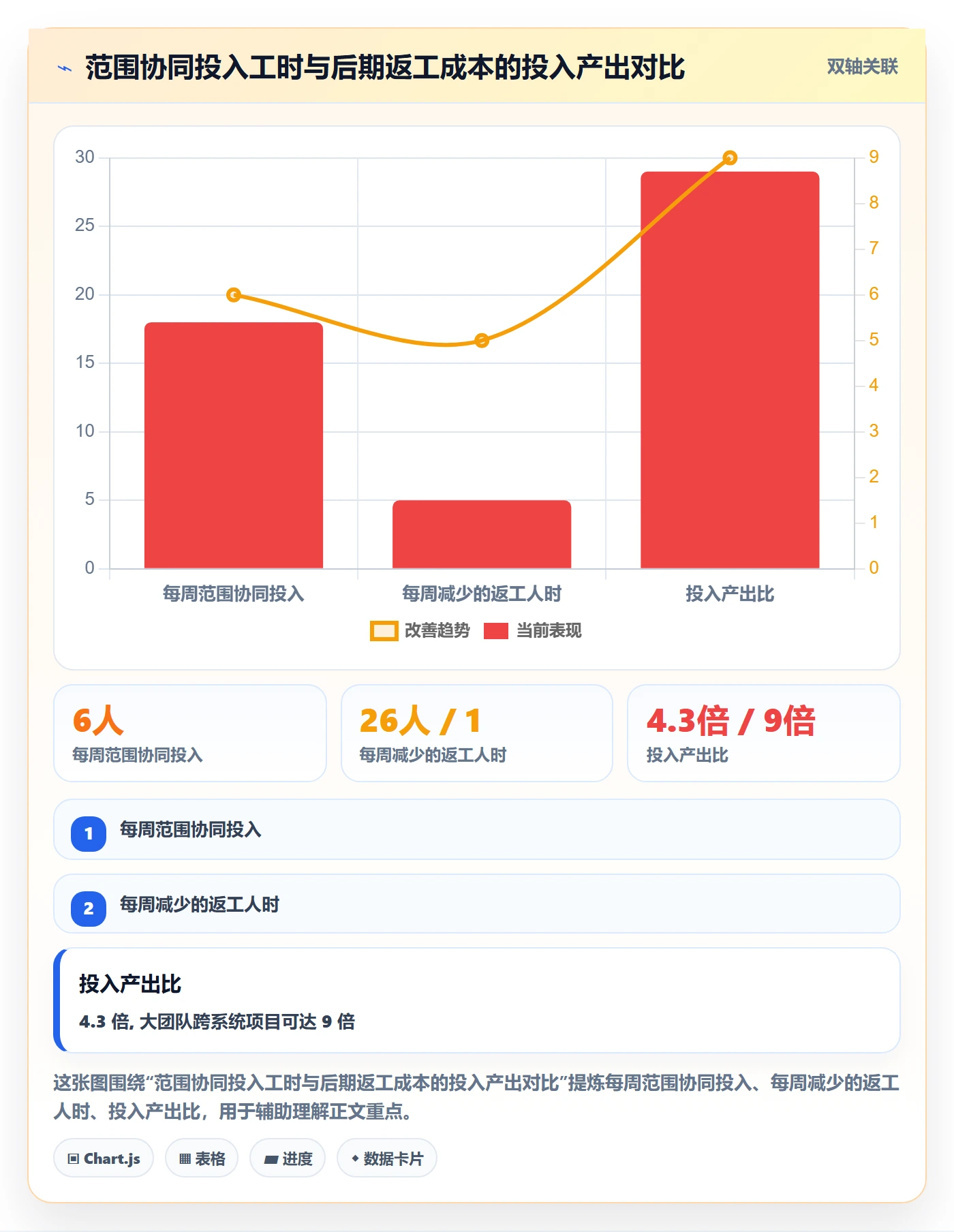 范围定义落地方案:项目成员开展项目范围的协同管理案例解析