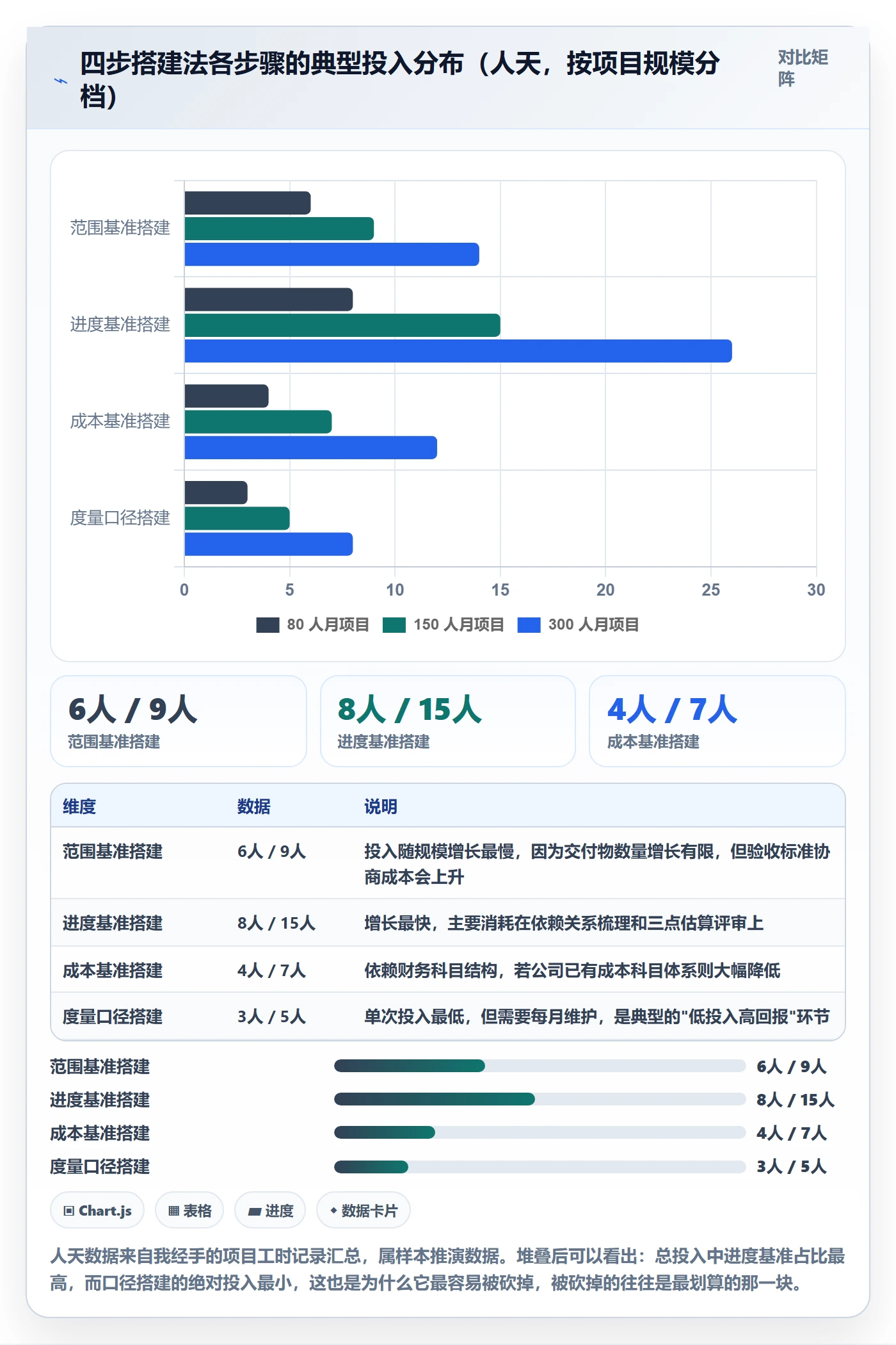计划基线怎么做？项目负责人数据分析：项目规划从0到1