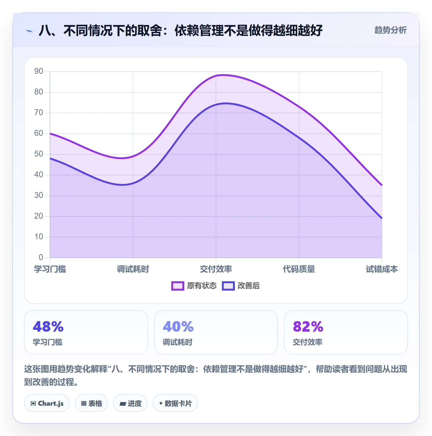 八、不同情况下的取舍:依赖管理不是做得越细越好