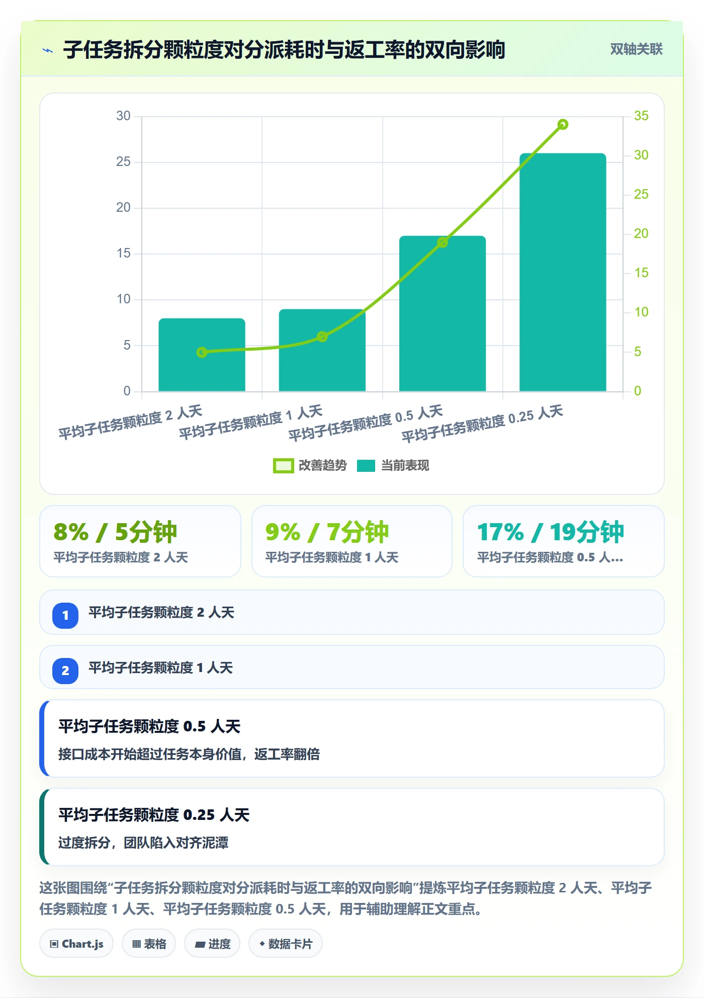 多人任务怎么做?项目经理数据分析:任务分派从0到1
