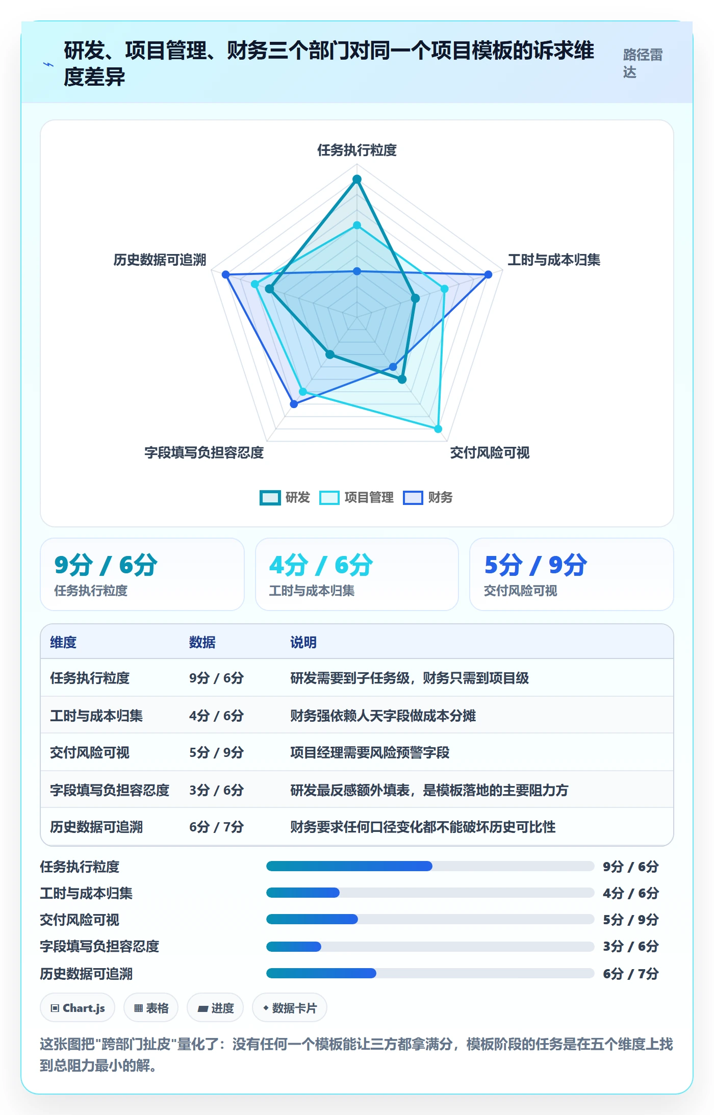 模板阶段怎么做？跨部门团队数据分析：项目模板从0到1