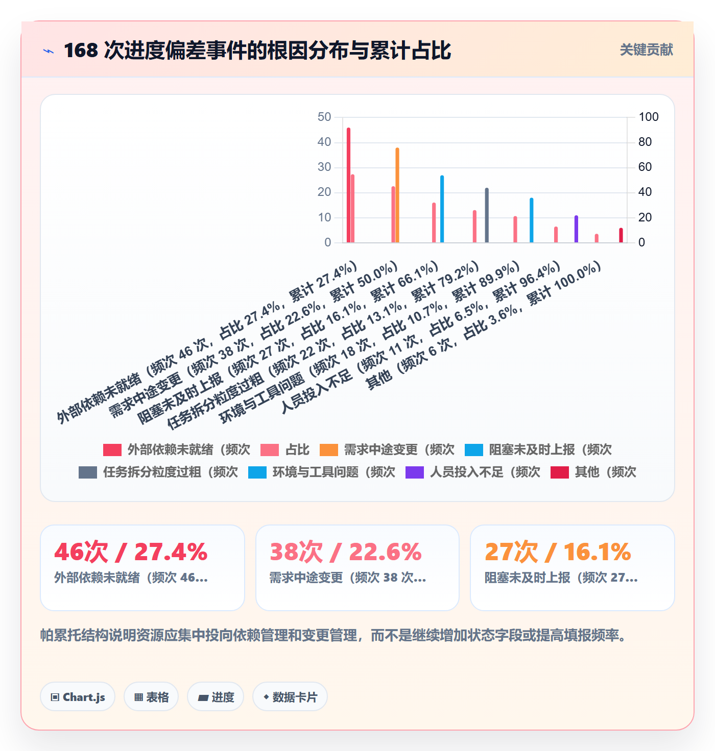 进展最佳实践：实施团队进度跟踪制度设计，常见问题