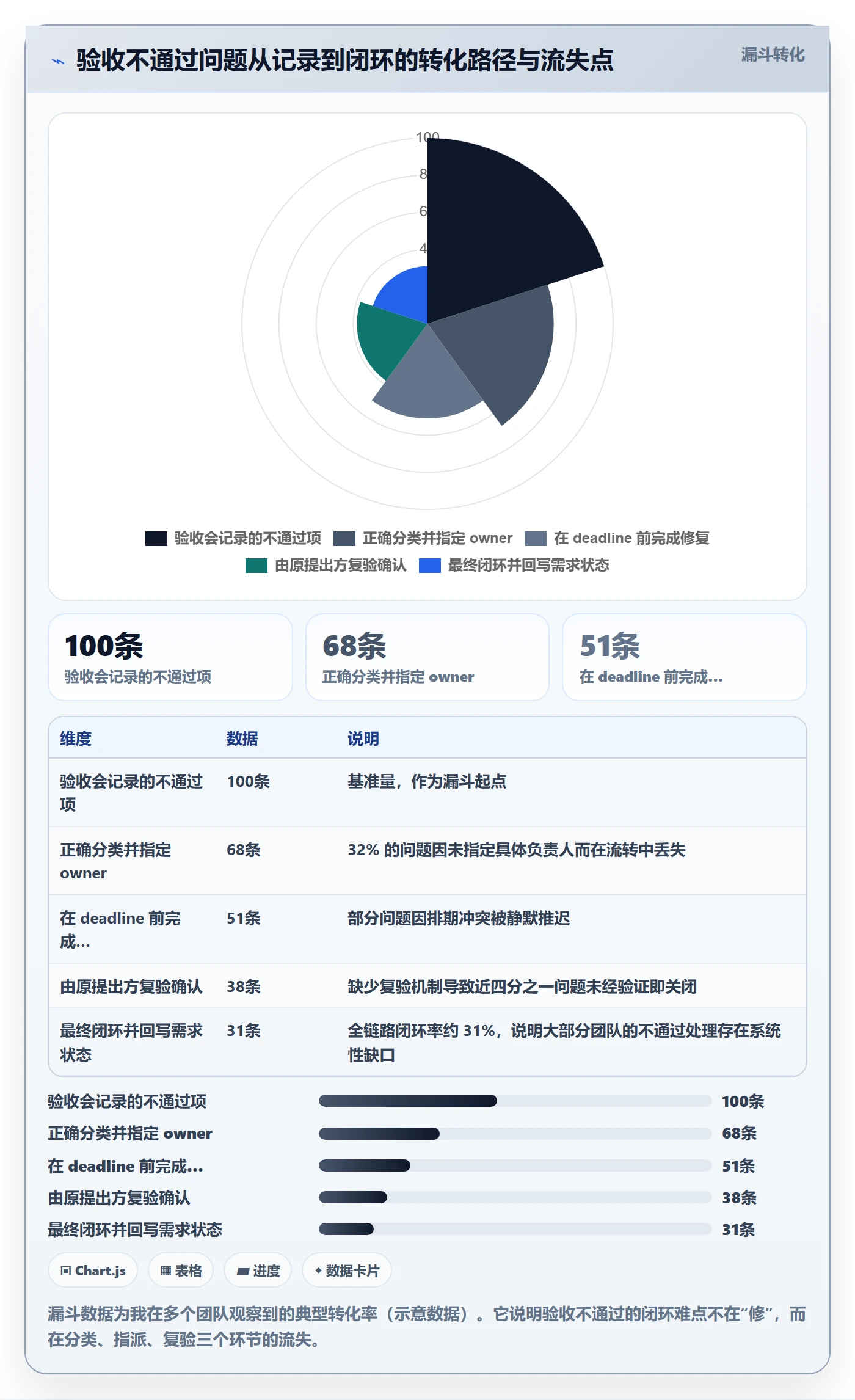 验收记录实操方法:产品经理提升任务验收效率的流程优化方法与模板