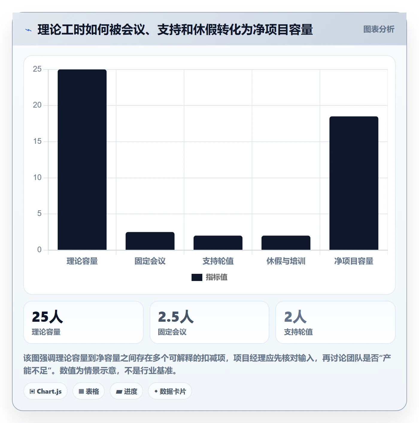 资源实操方法：项目经理提升资源管理效率的数据分析方法与模板