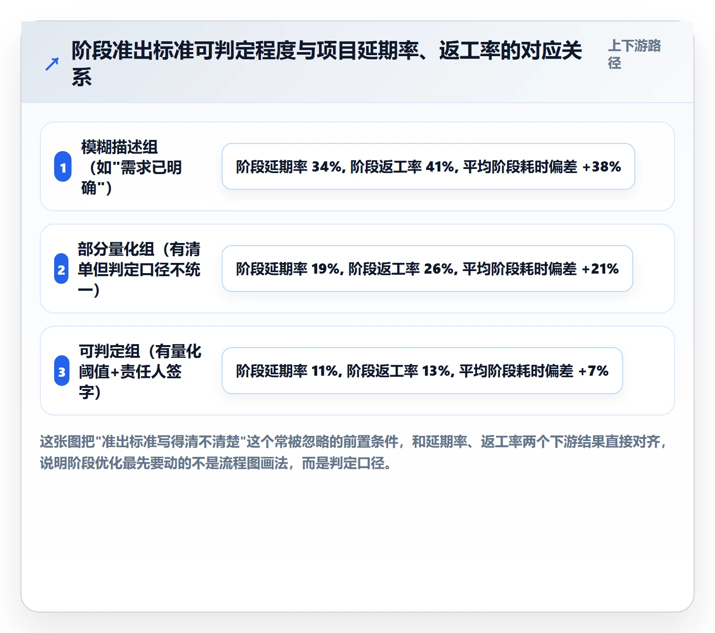 阶段落地方案：项目负责人开展项目阶段的流程优化案例解析